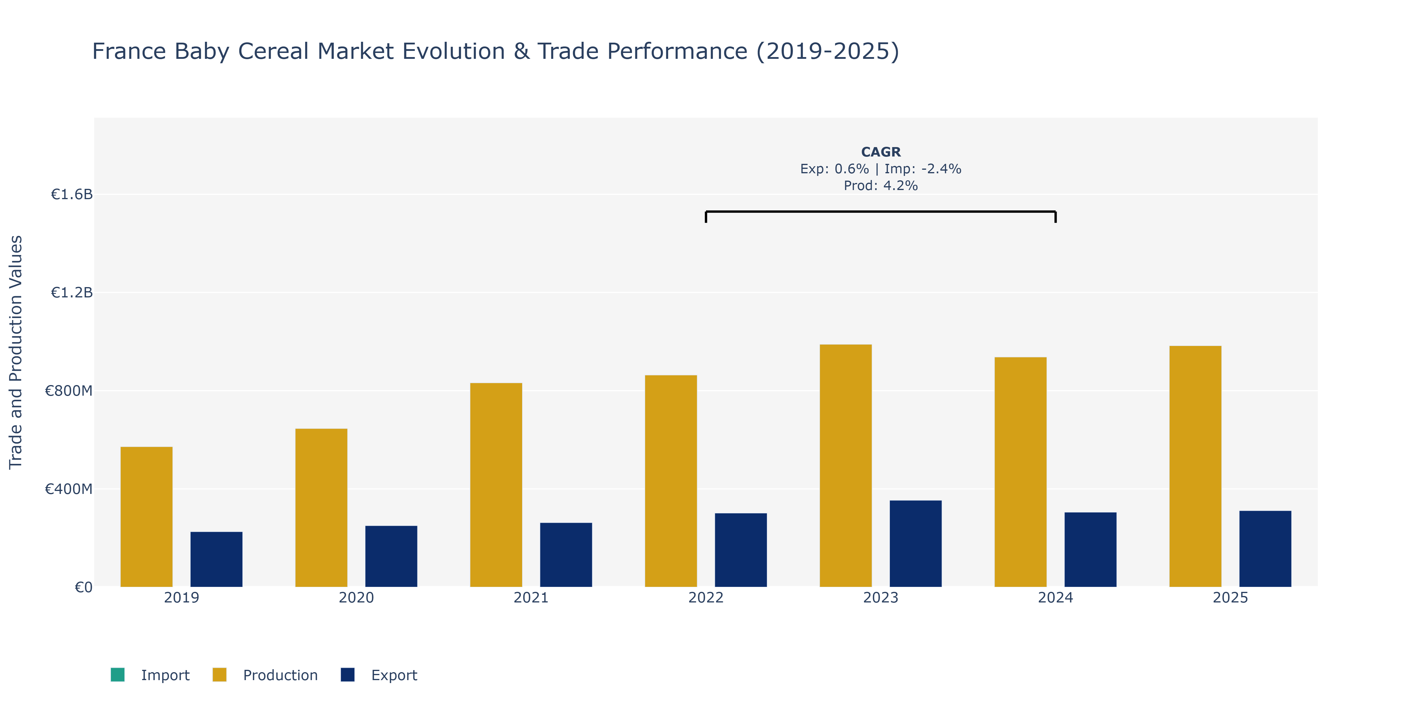 France Baby Cereal Market: Production & Trade Performance (2019-2025)