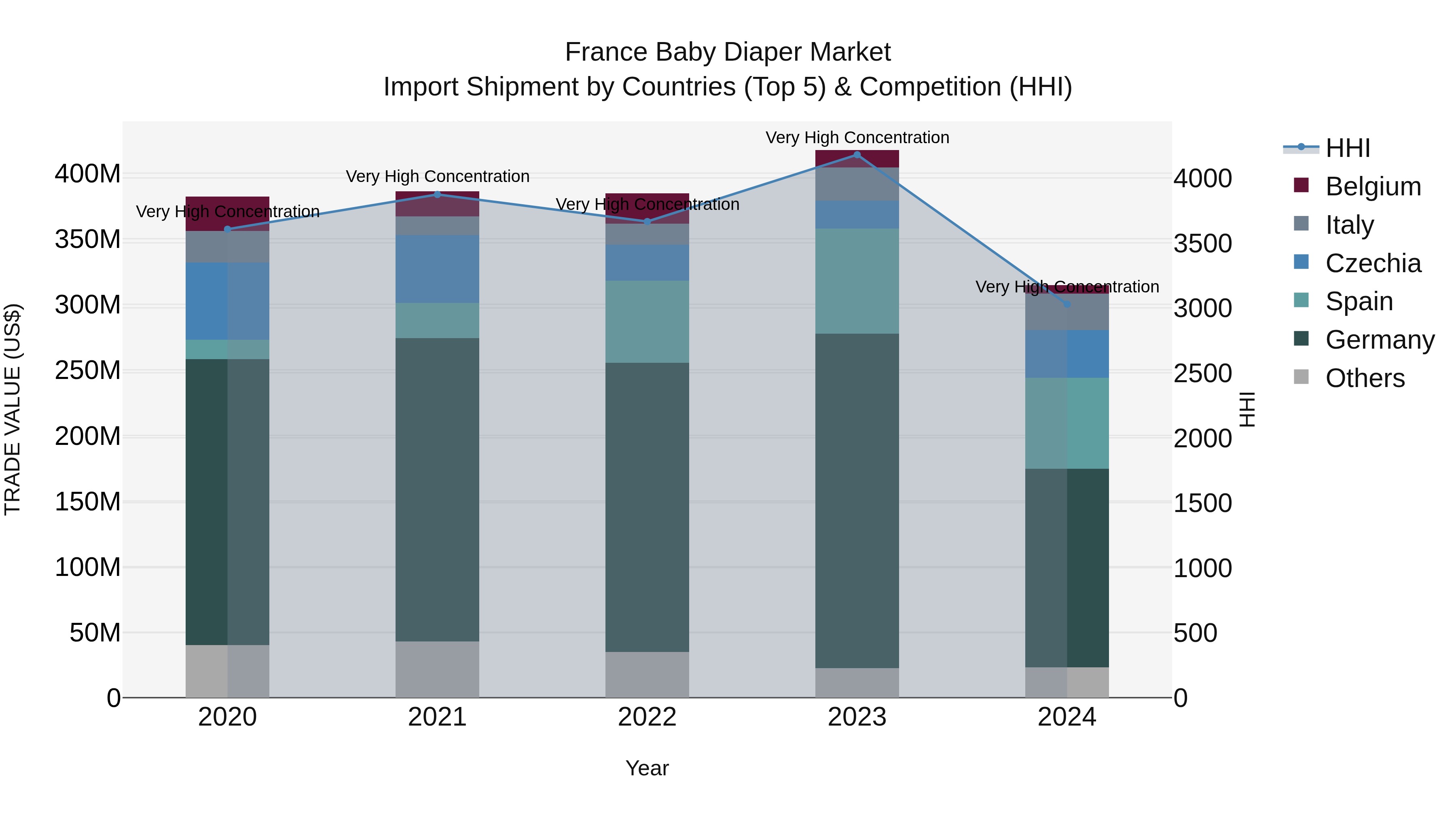 France Baby Diaper Market Top 5 Importing Countries and Market Competition (HHI) Analysis