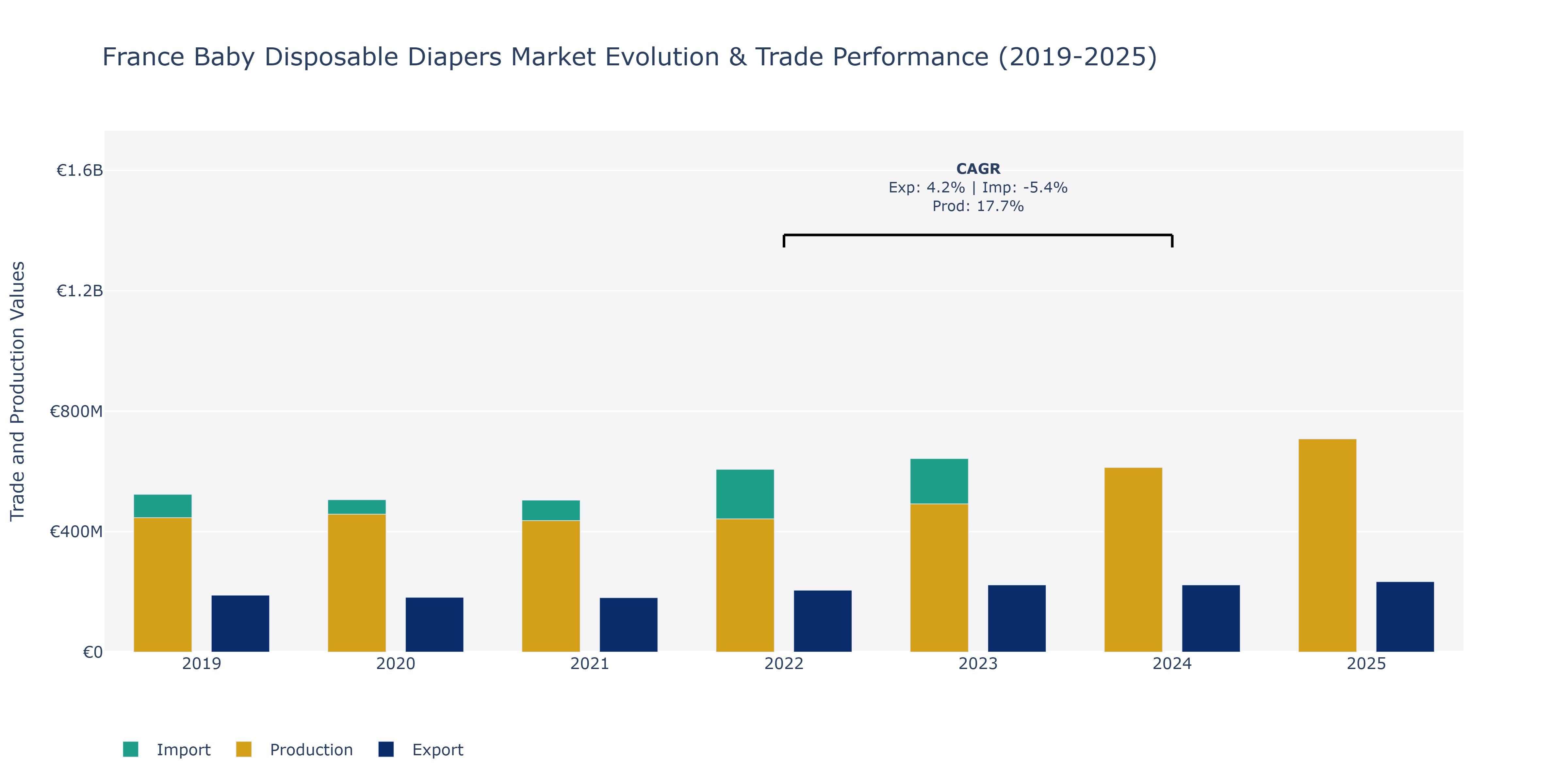 France Baby Disposable Diapers Market: Production & Trade Performance (2019-2025)