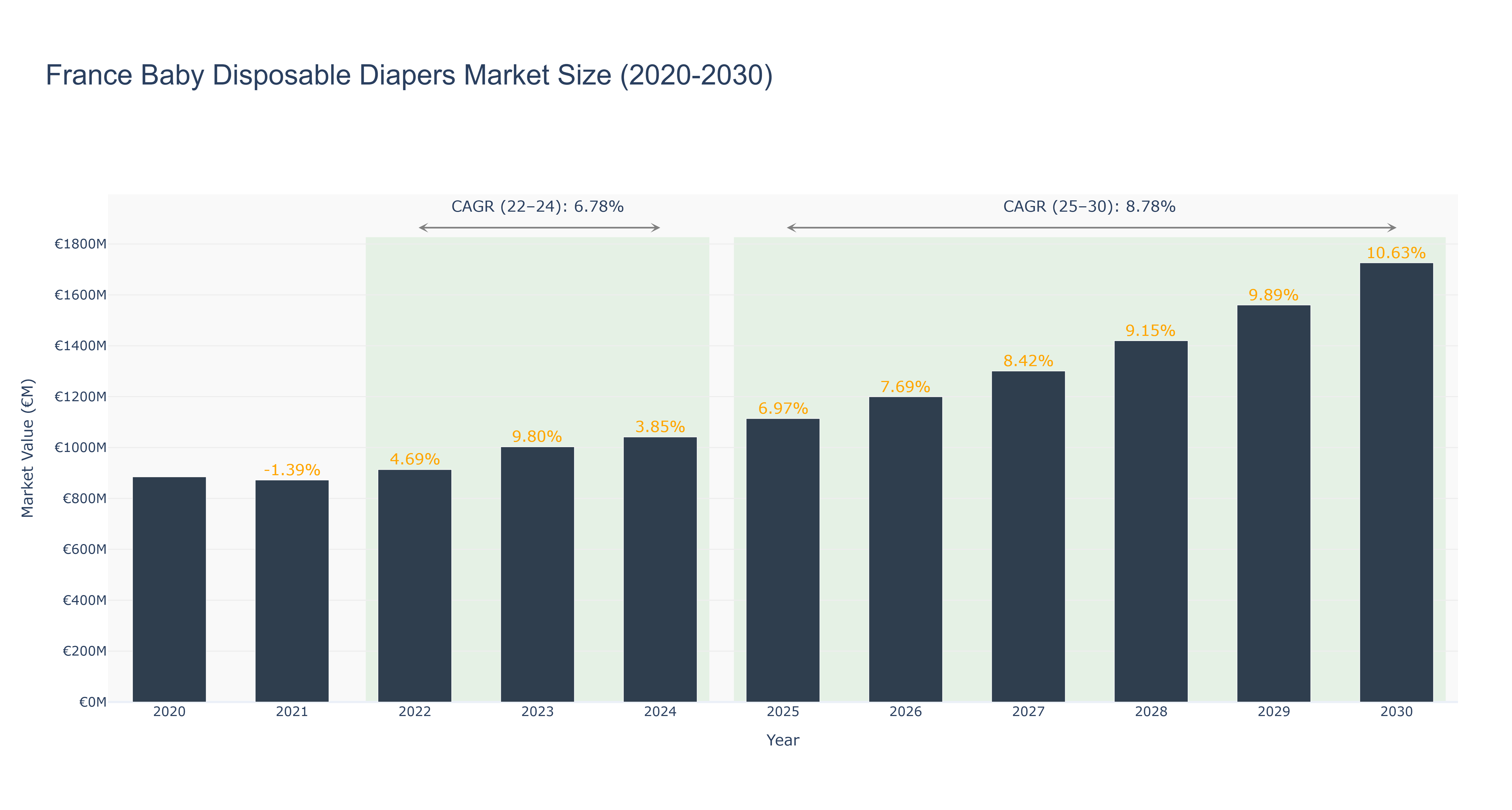 France Baby Disposable Diapers Market Size (2020-2030)