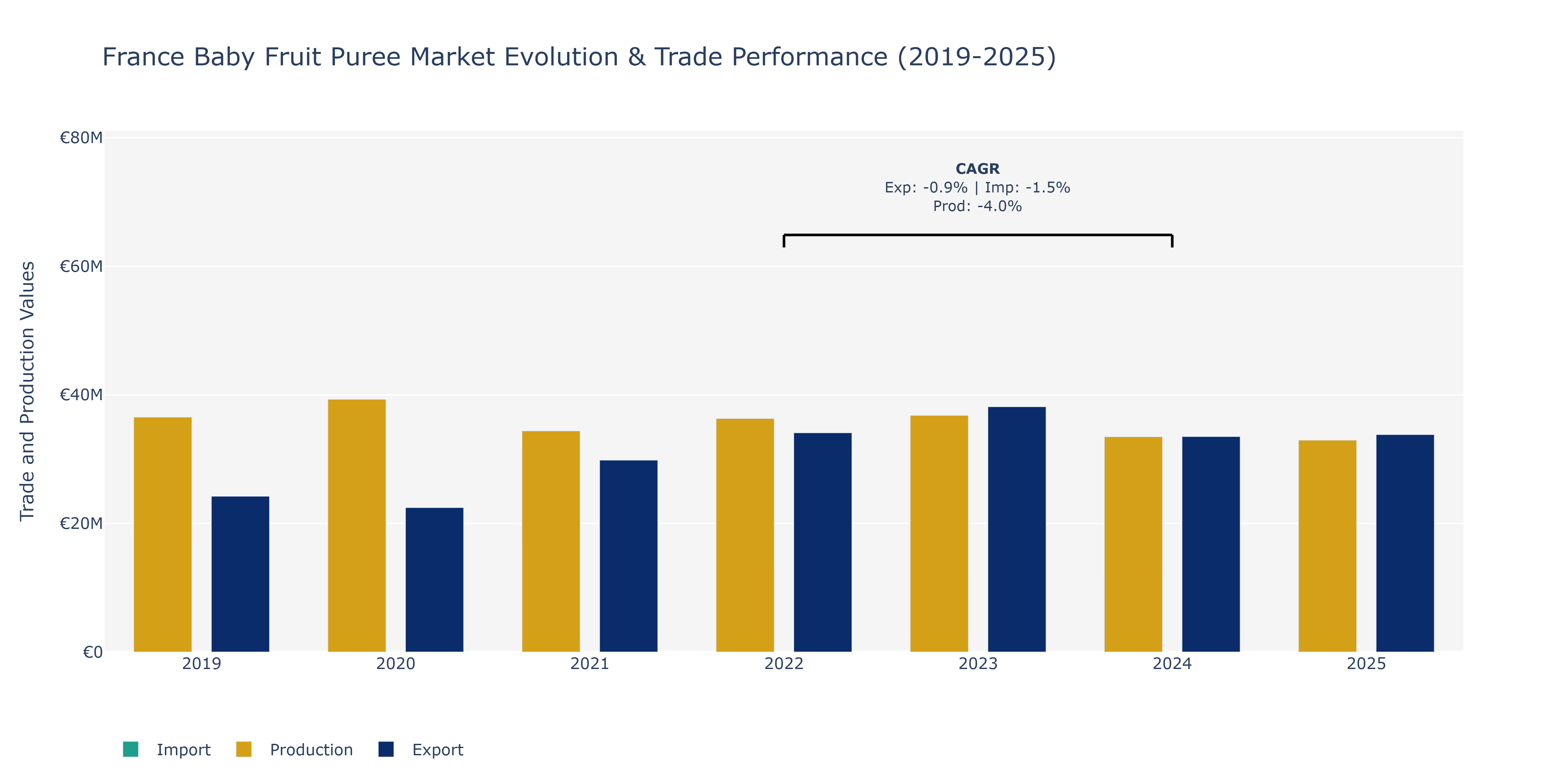 France Baby Fruit Puree Market: Production & Trade Performance (2019-2025)