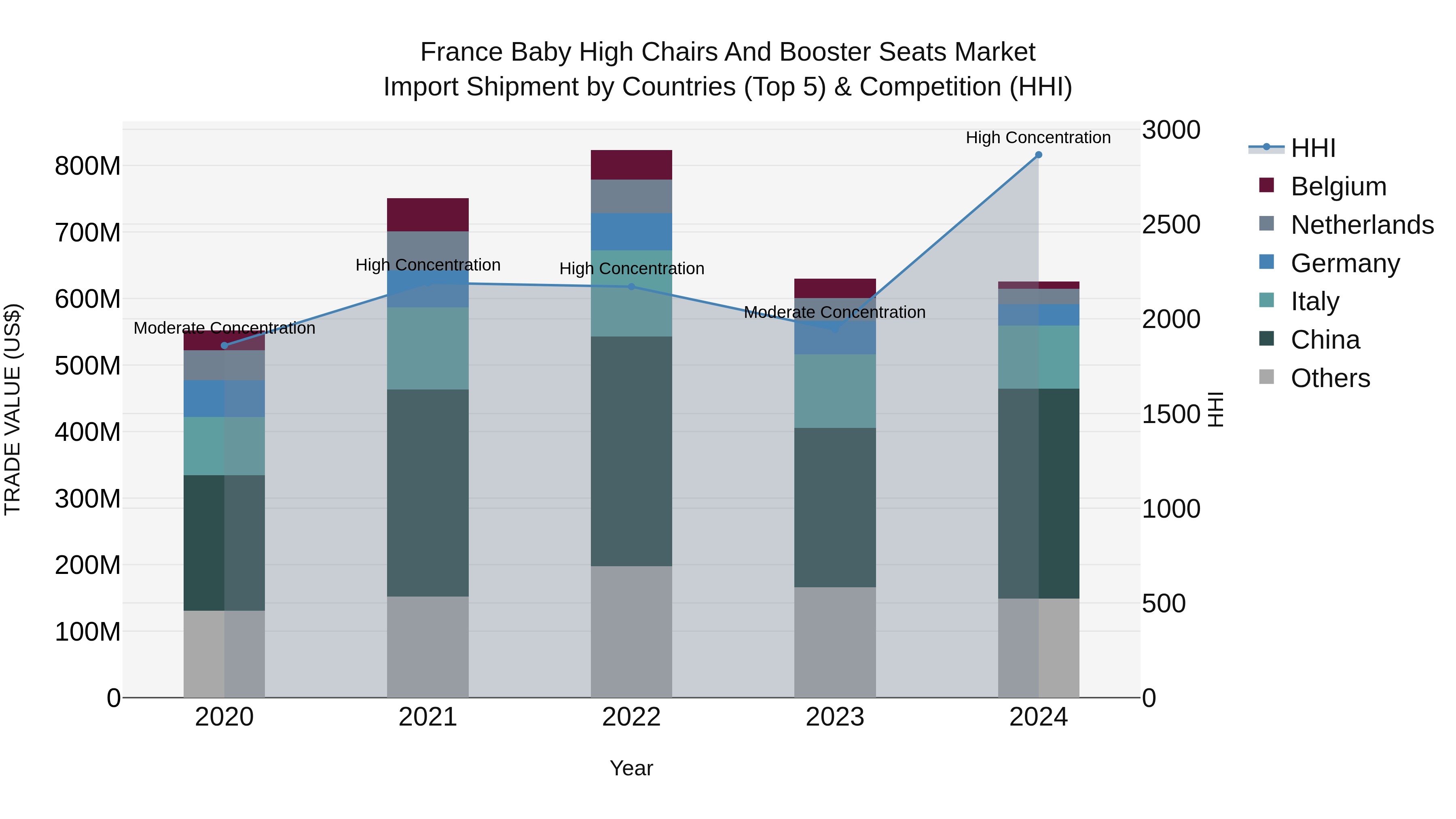 France Baby High Chairs and Booster Seats Market Top 5 Importing Countries and Market Competition (HHI) Analysis