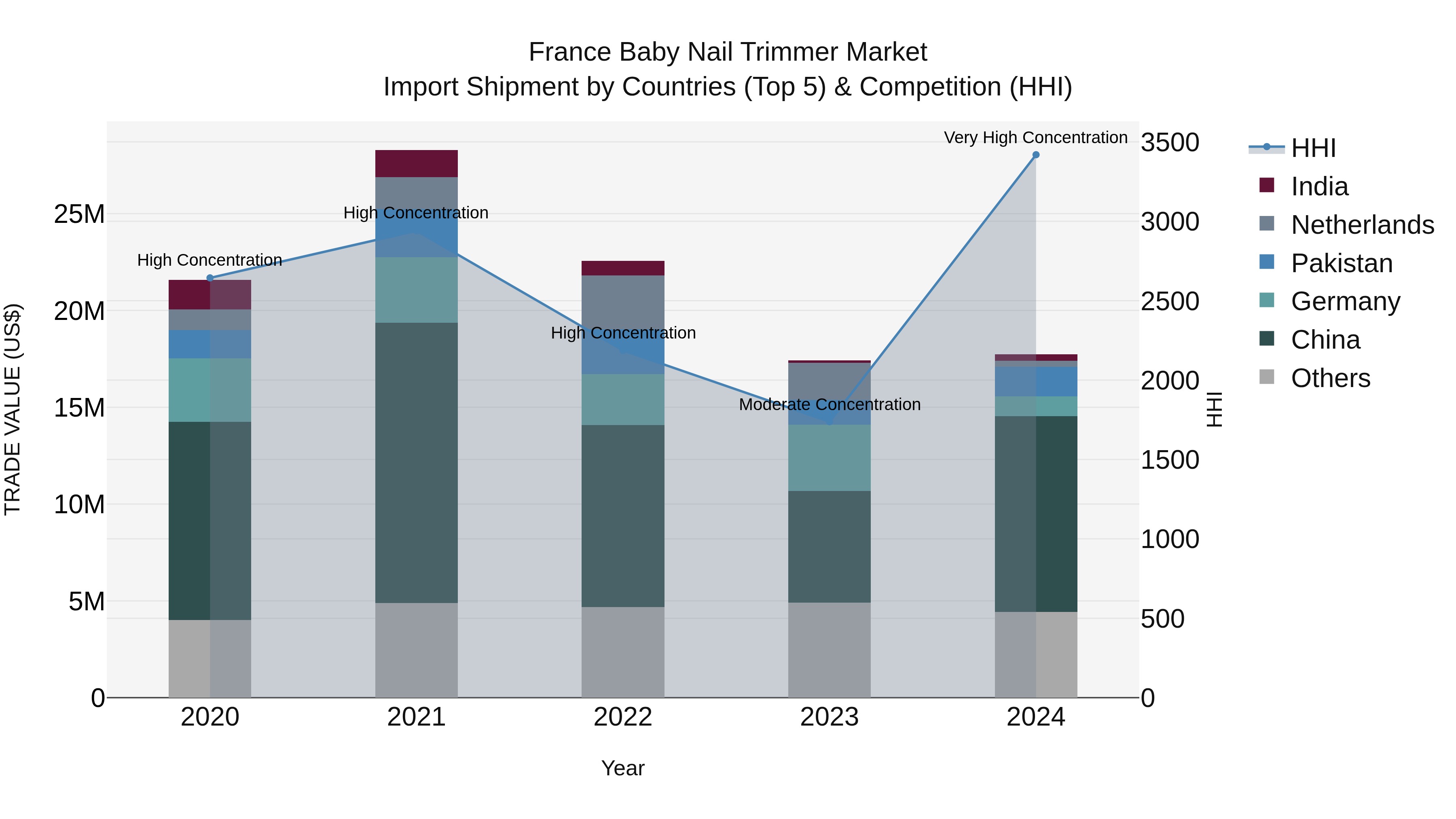 France Baby Nail Trimmer Market Top 5 Importing Countries and Market Competition (HHI) Analysis