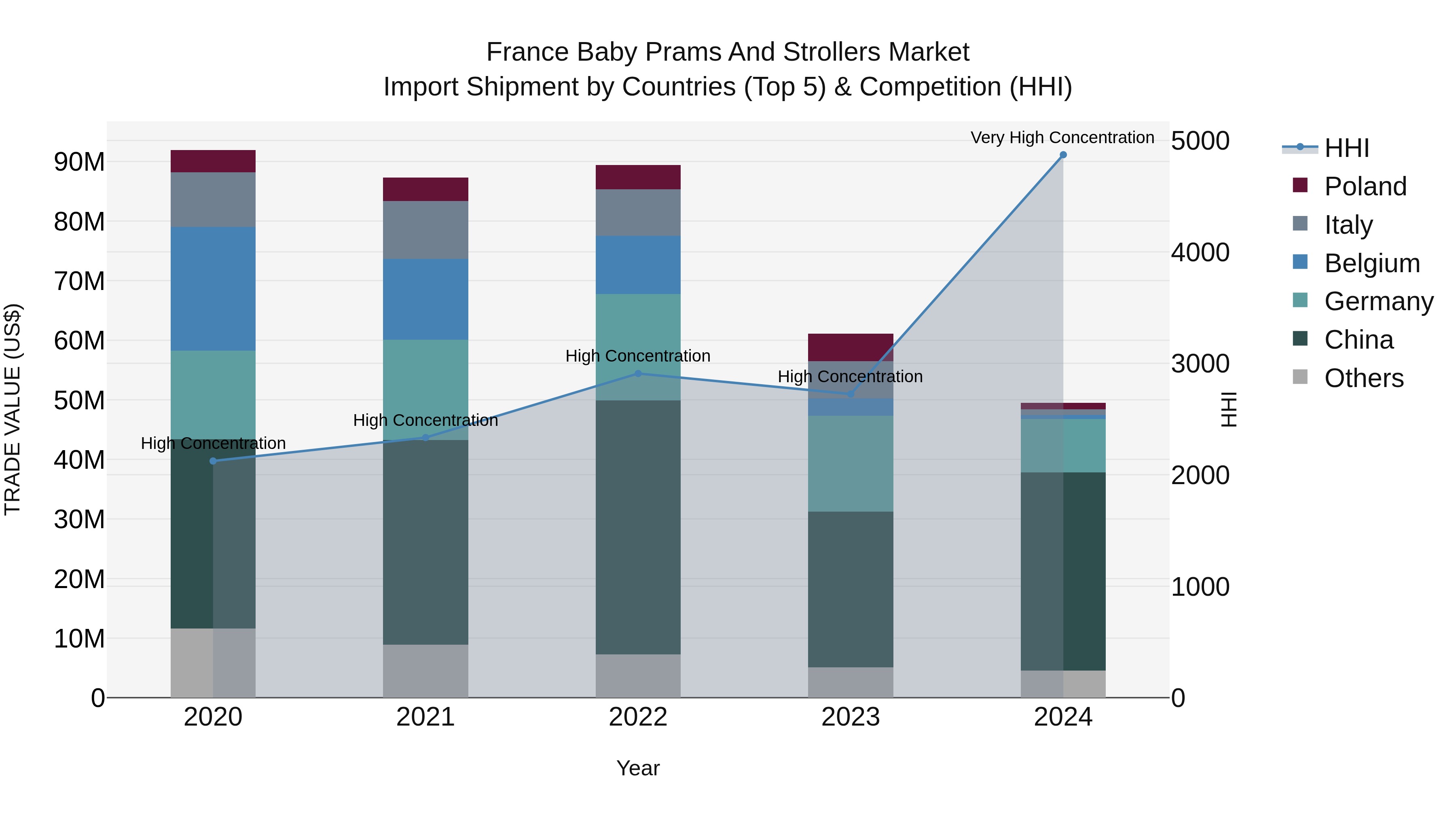 France Baby Prams and Strollers Market Top 5 Importing Countries and Market Competition (HHI) Analysis