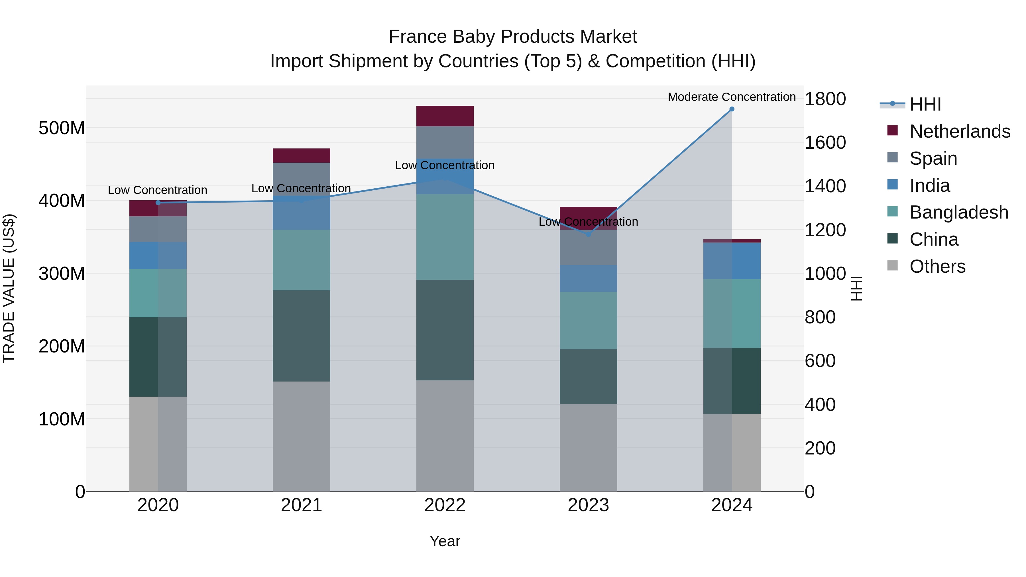 France Baby Products Market Top 5 Importing Countries and Market Competition (HHI) Analysis