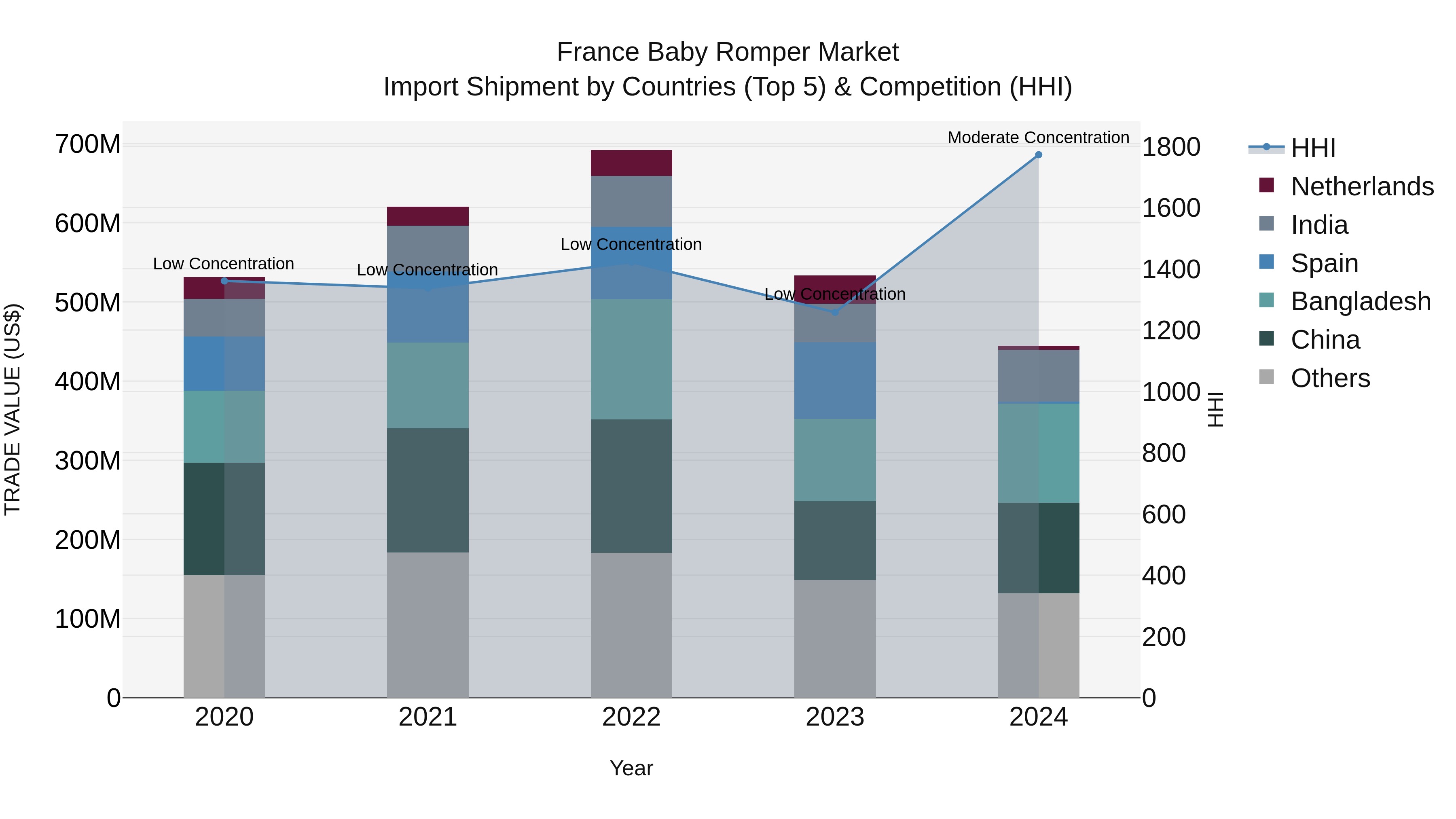France Baby Romper Market Top 5 Importing Countries and Market Competition (HHI) Analysis