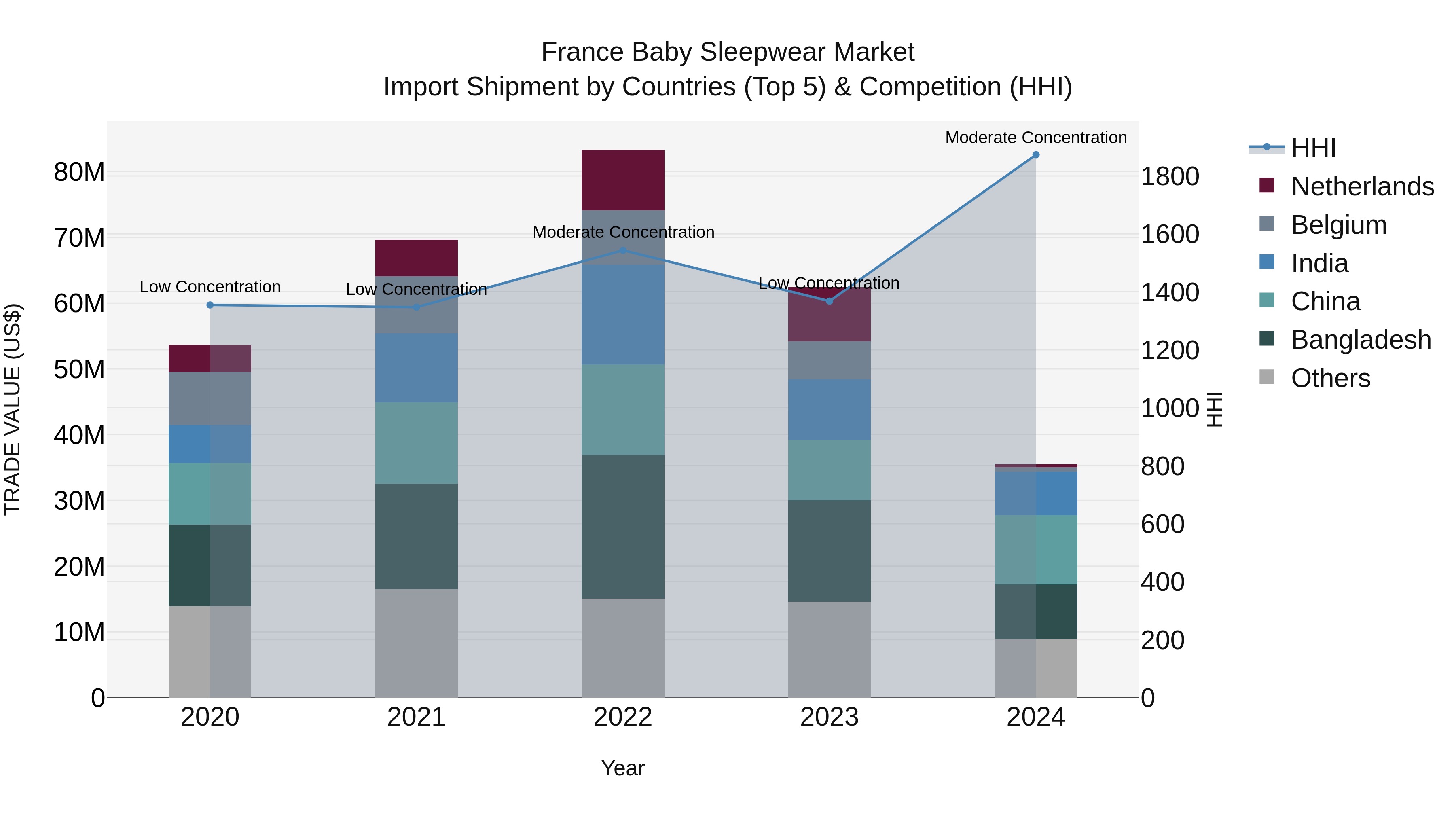 France Baby Sleepwear Market Top 5 Importing Countries and Market Competition (HHI) Analysis