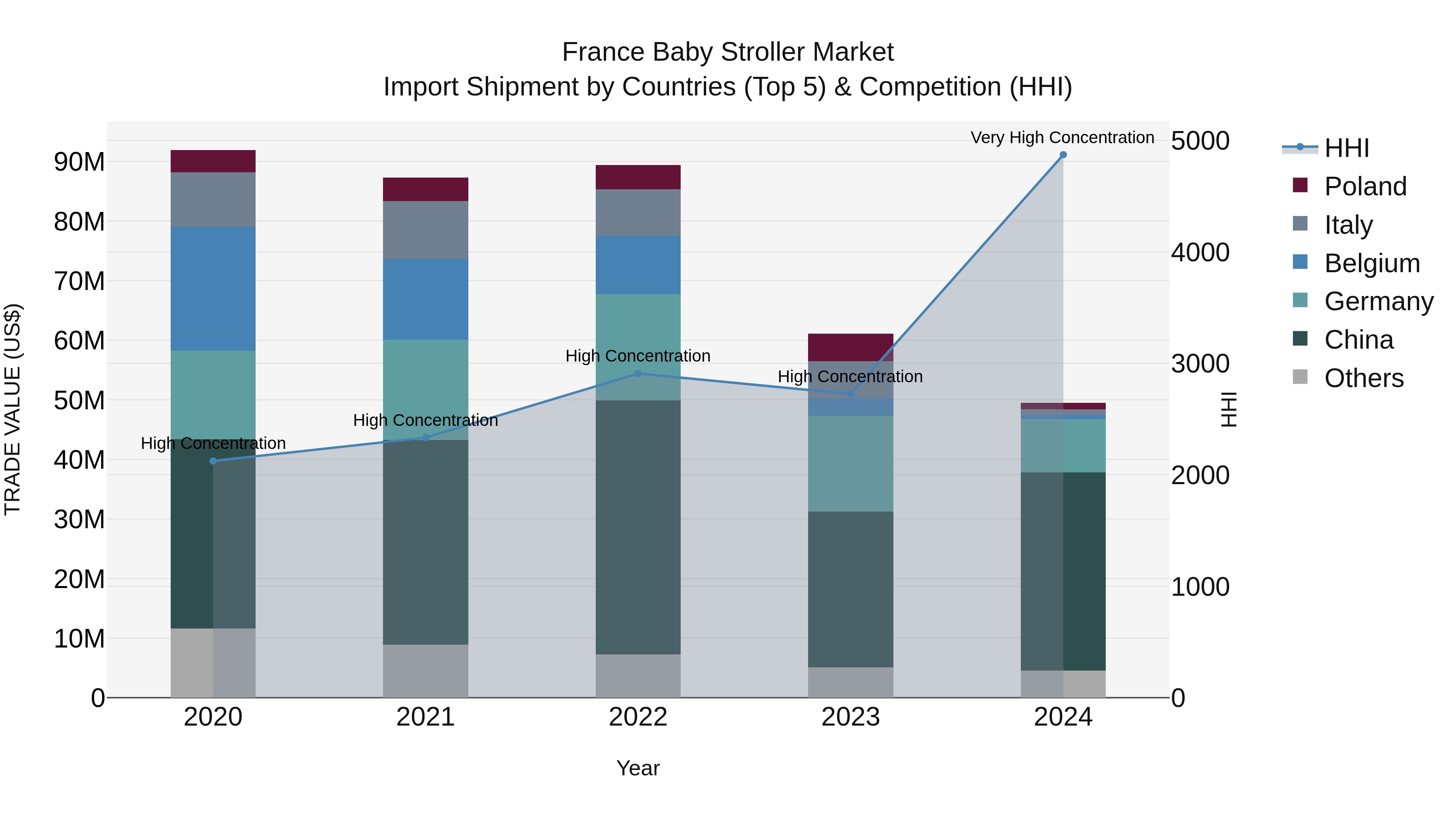 France Baby Stroller Market Top 5 Importing Countries and Market Competition (HHI) Analysis