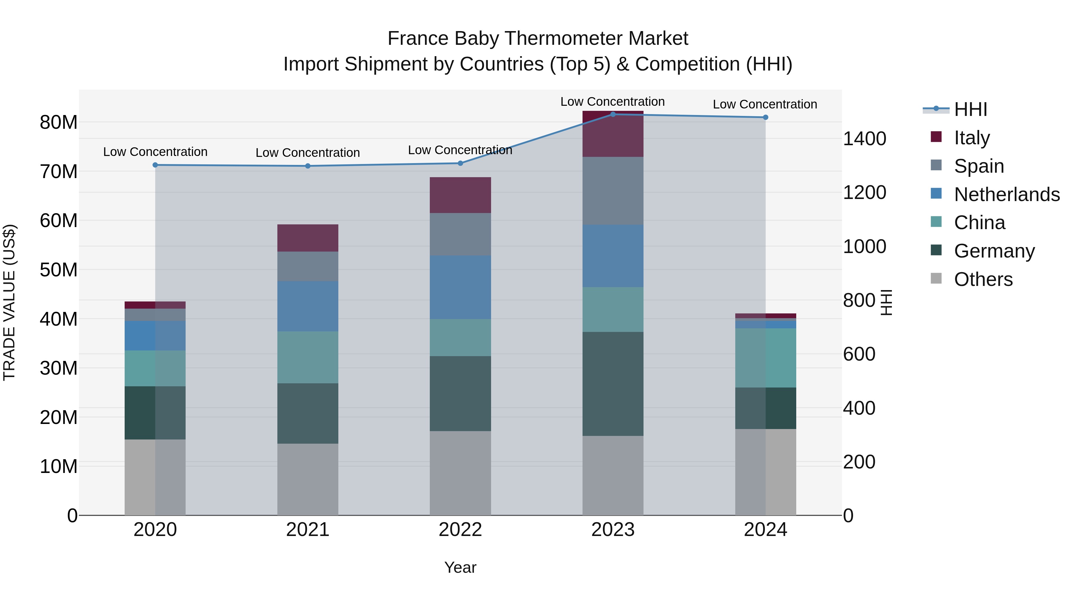 France Baby Thermometer Market Top 5 Importing Countries and Market Competition (HHI) Analysis