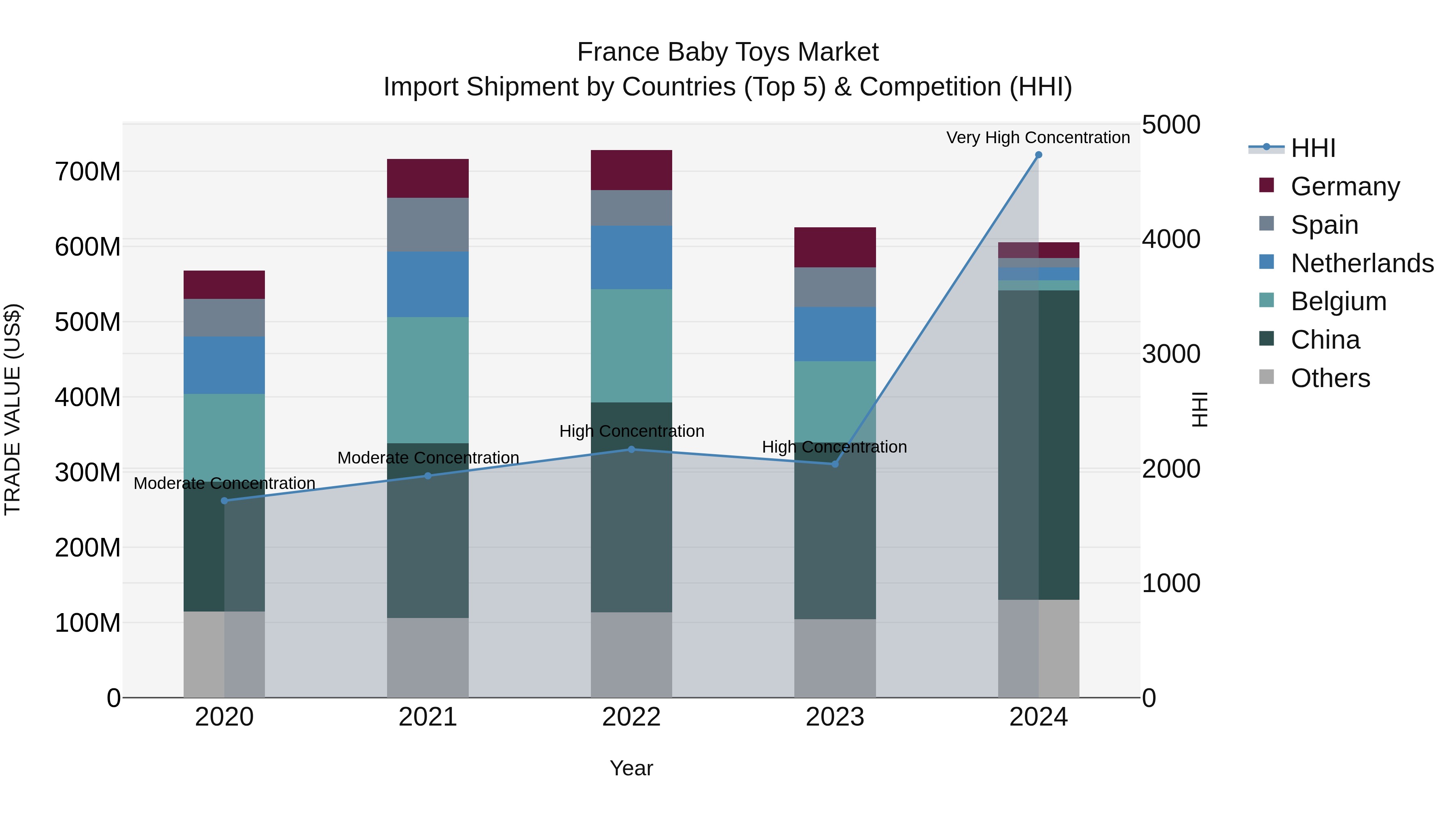 France Baby Toys Market Top 5 Importing Countries and Market Competition (HHI) Analysis