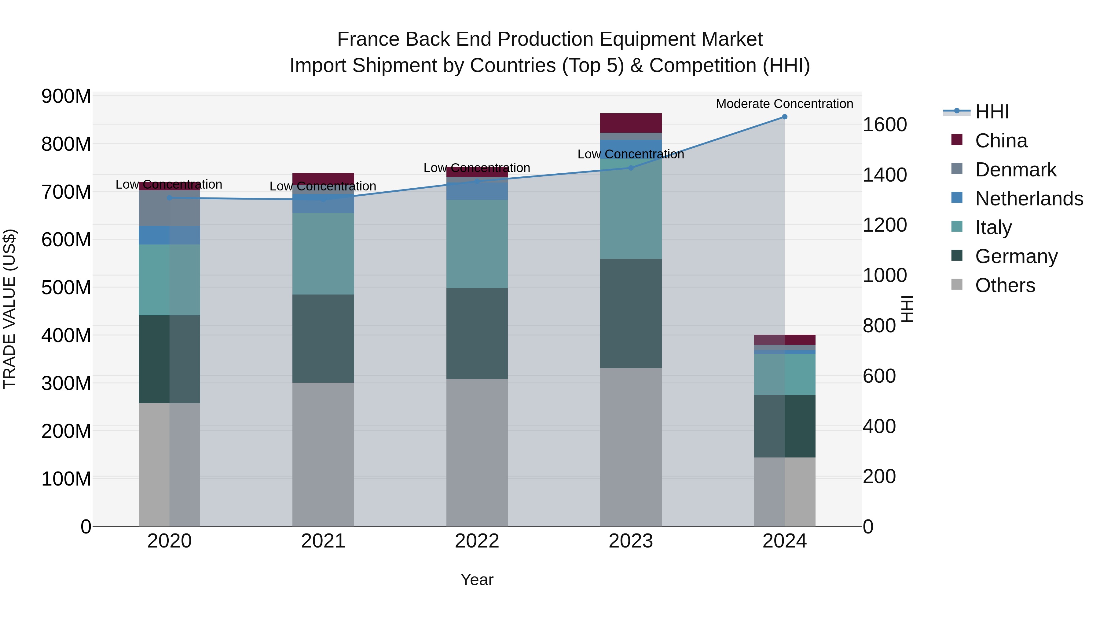 France Back End Production Equipment Market Top 5 Importing Countries and Market Competition (HHI) Analysis