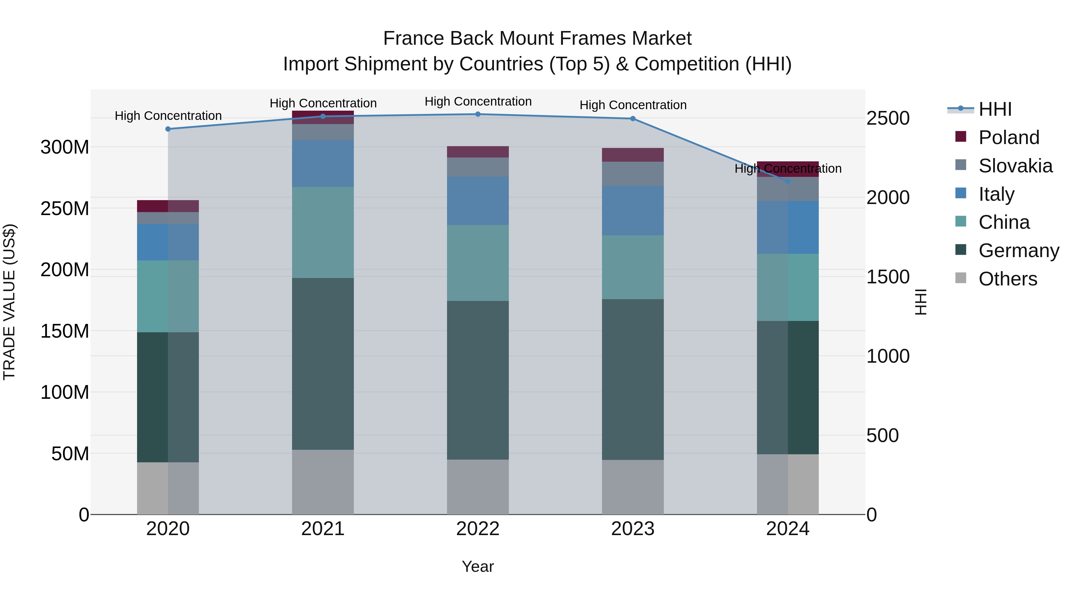 France Back Mount Frames Market Top 5 Importing Countries and Market Competition (HHI) Analysis
