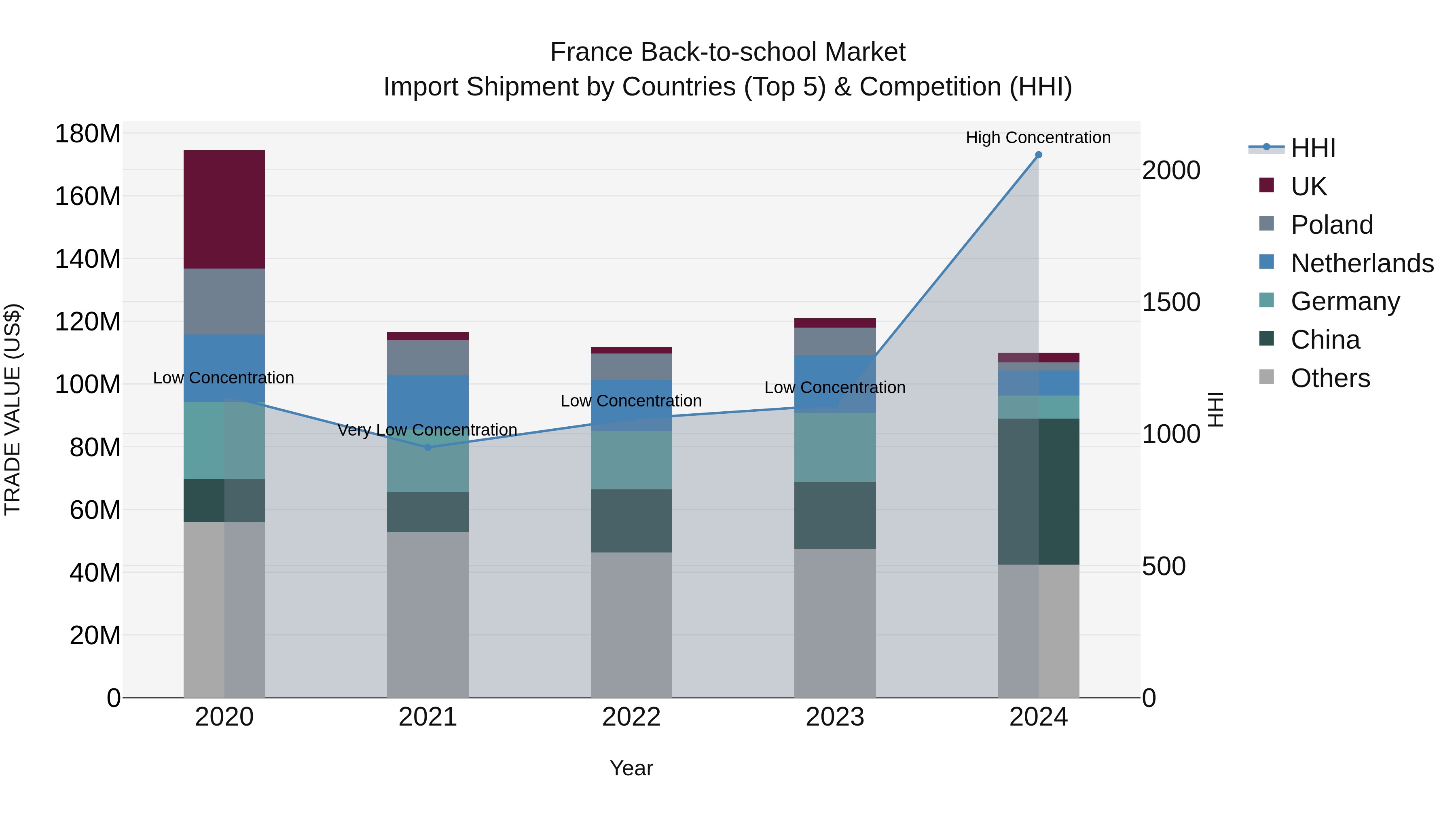 France Back-to-school Market Top 5 Importing Countries and Market Competition (HHI) Analysis