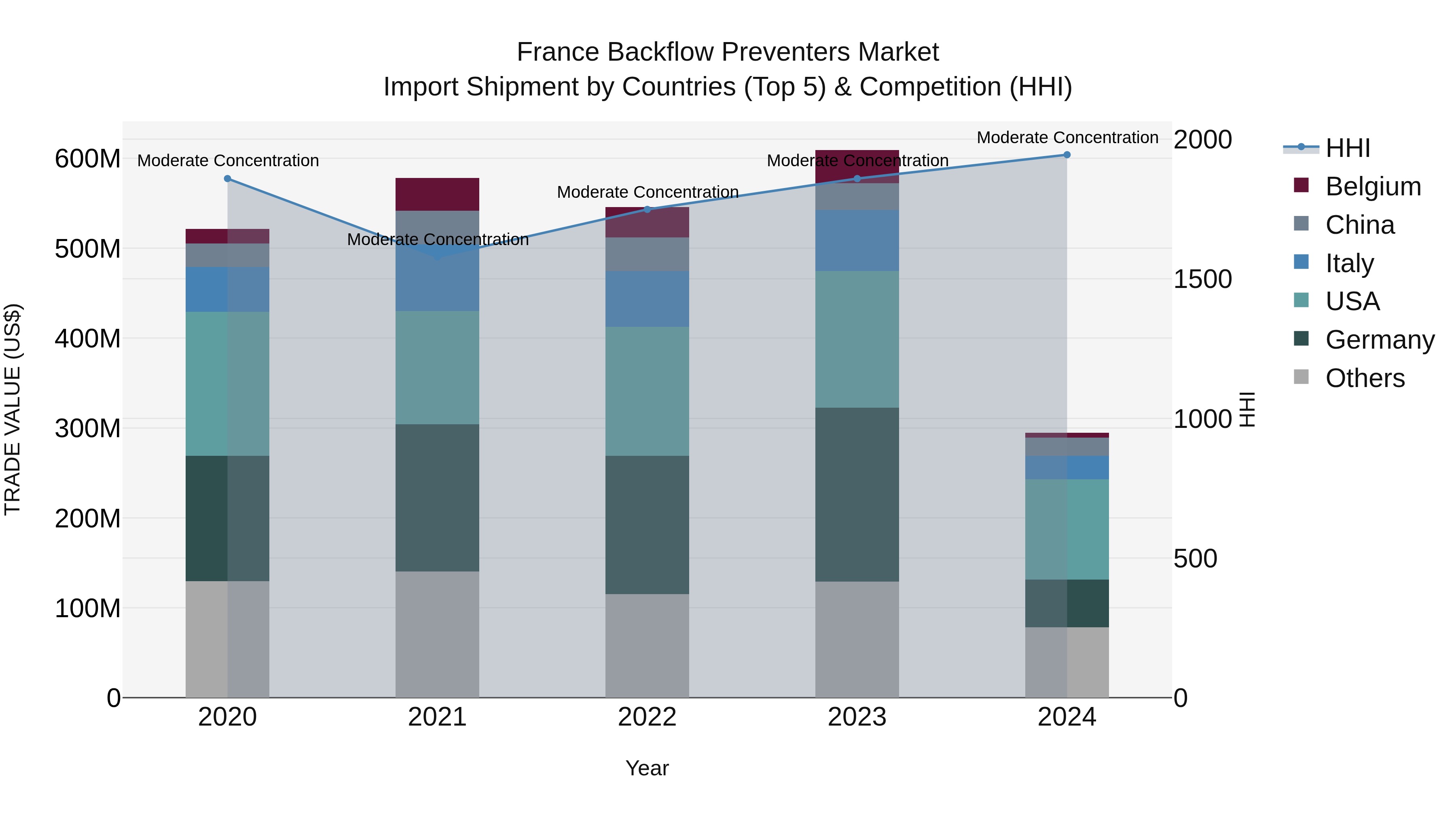 France Backflow Preventers Market Top 5 Importing Countries and Market Competition (HHI) Analysis