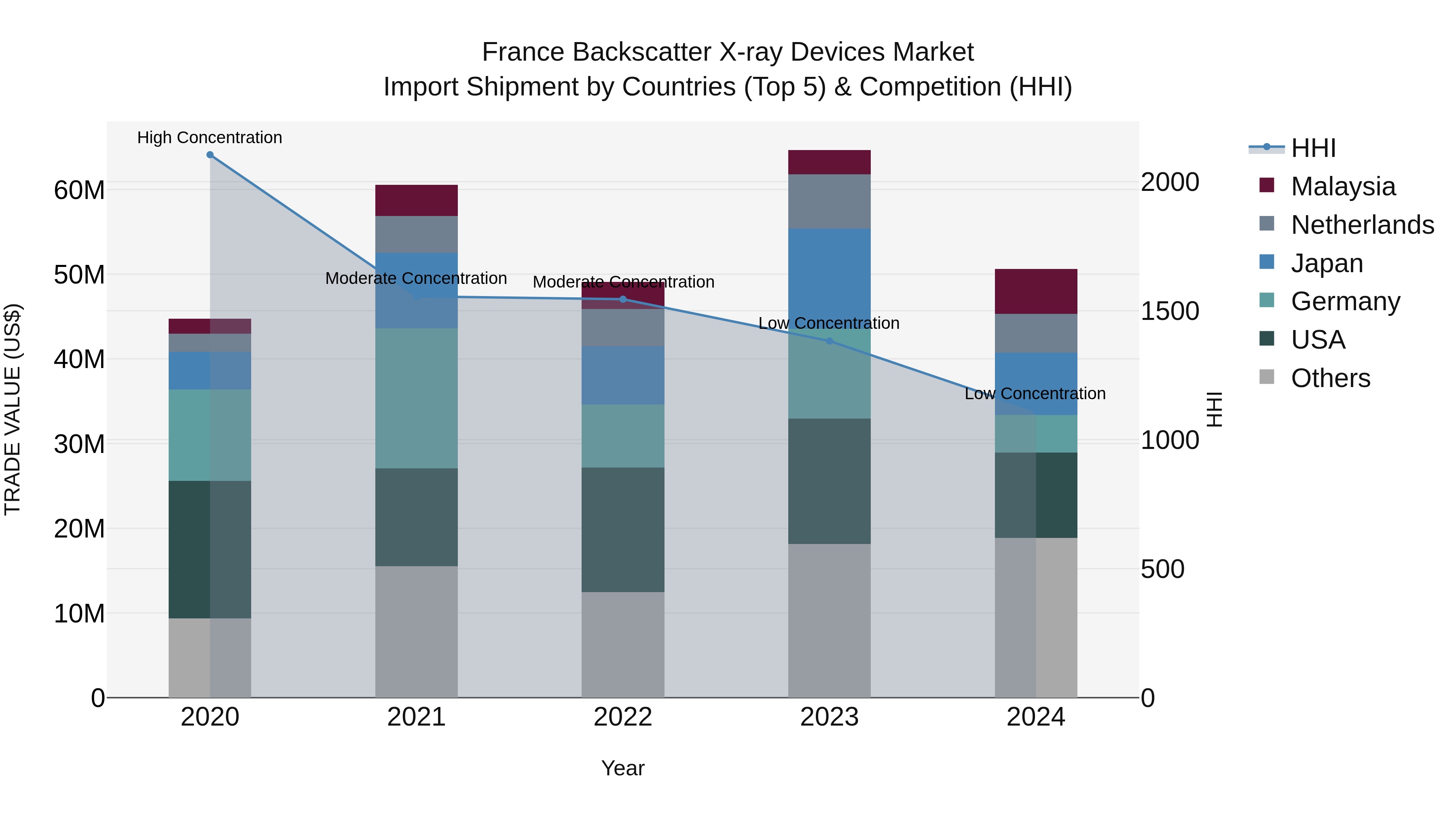 France Backscatter X-ray Devices Market Top 5 Importing Countries and Market Competition (HHI) Analysis