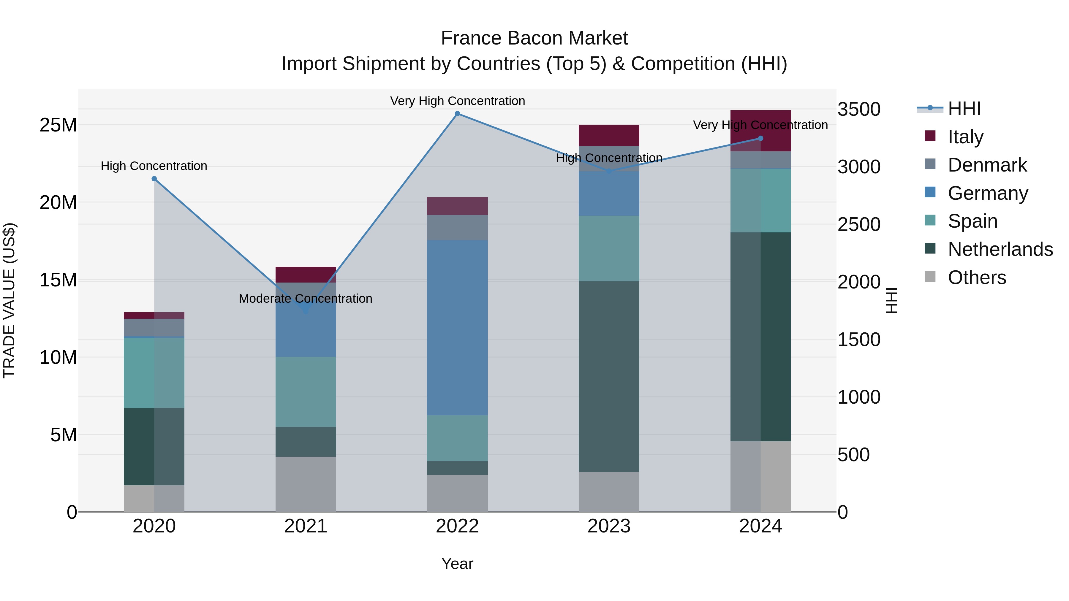 France Bacon Market Top 5 Importing Countries and Market Competition (HHI) Analysis