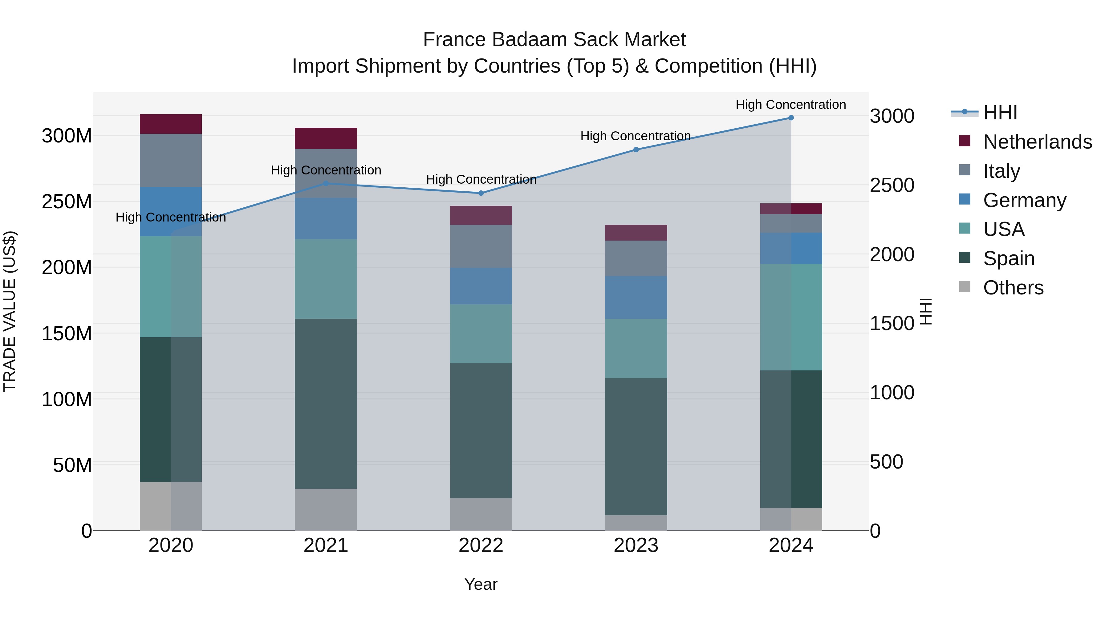 France Badaam Sack Market Top 5 Importing Countries and Market Competition (HHI) Analysis