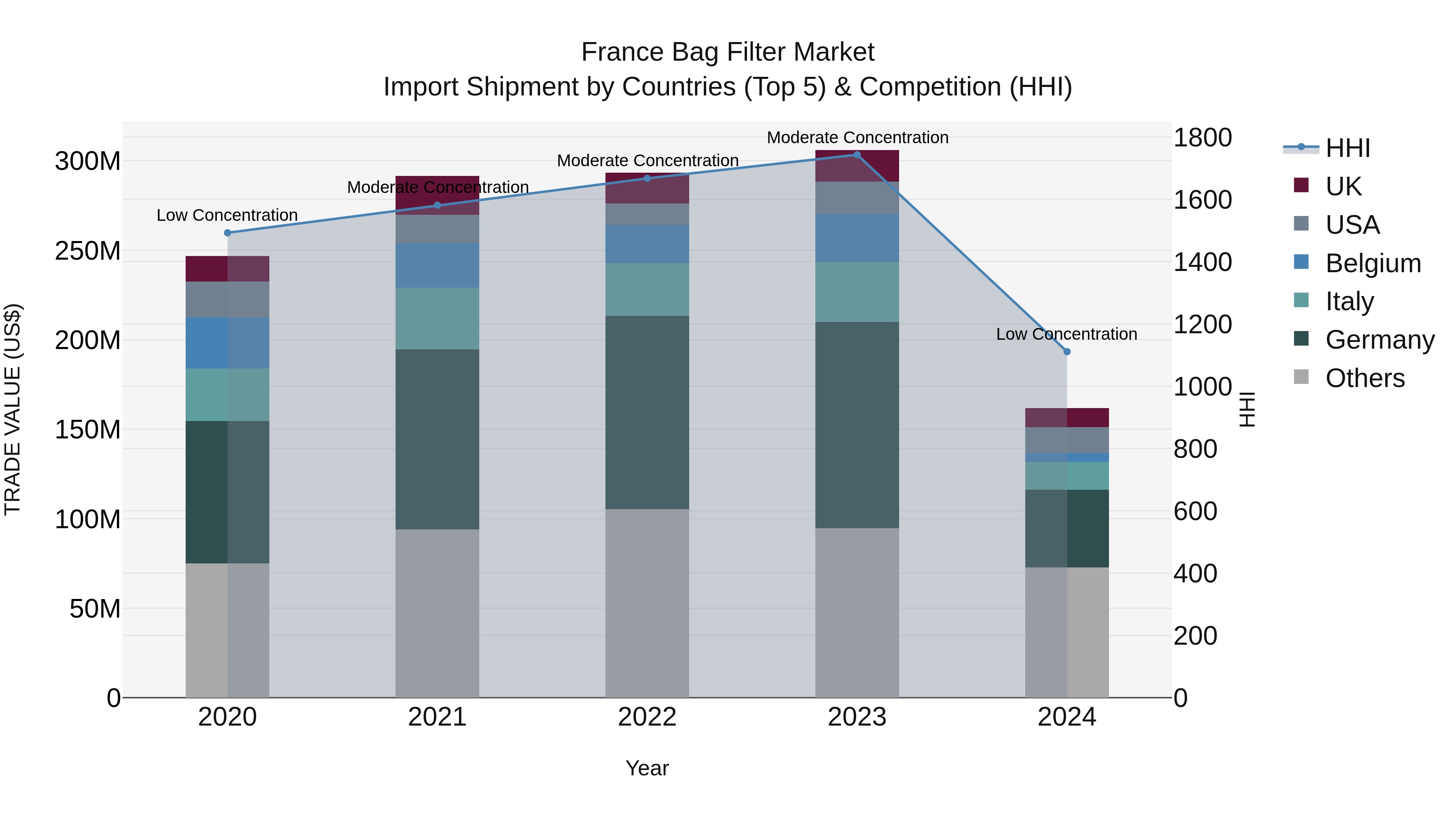 France Bag Filter Market Top 5 Importing Countries and Market Competition (HHI) Analysis