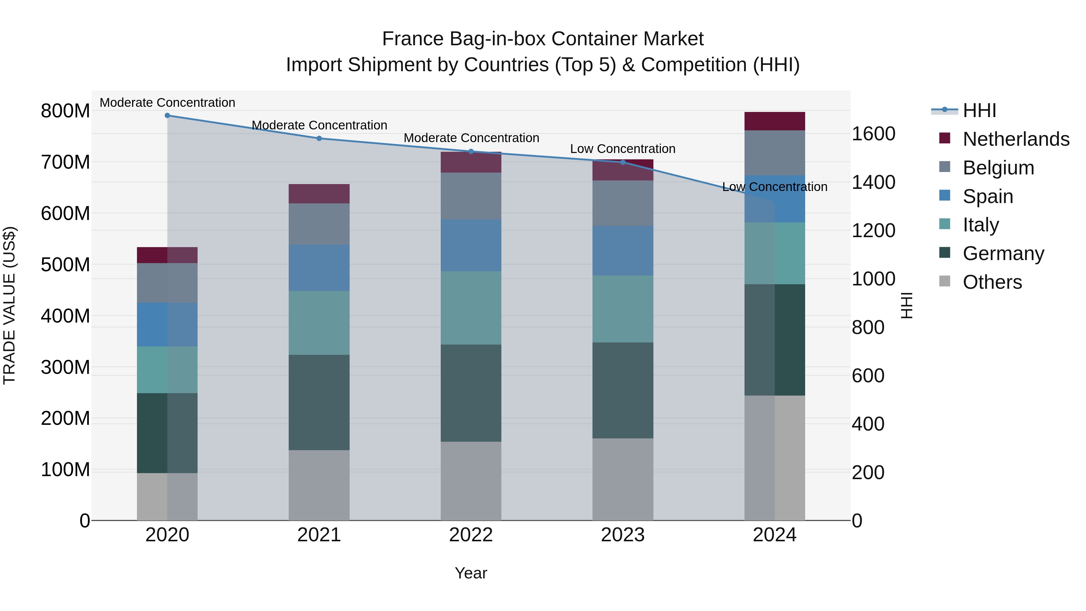 France Bag-in-box Container Market Top 5 Importing Countries and Market Competition (HHI) Analysis