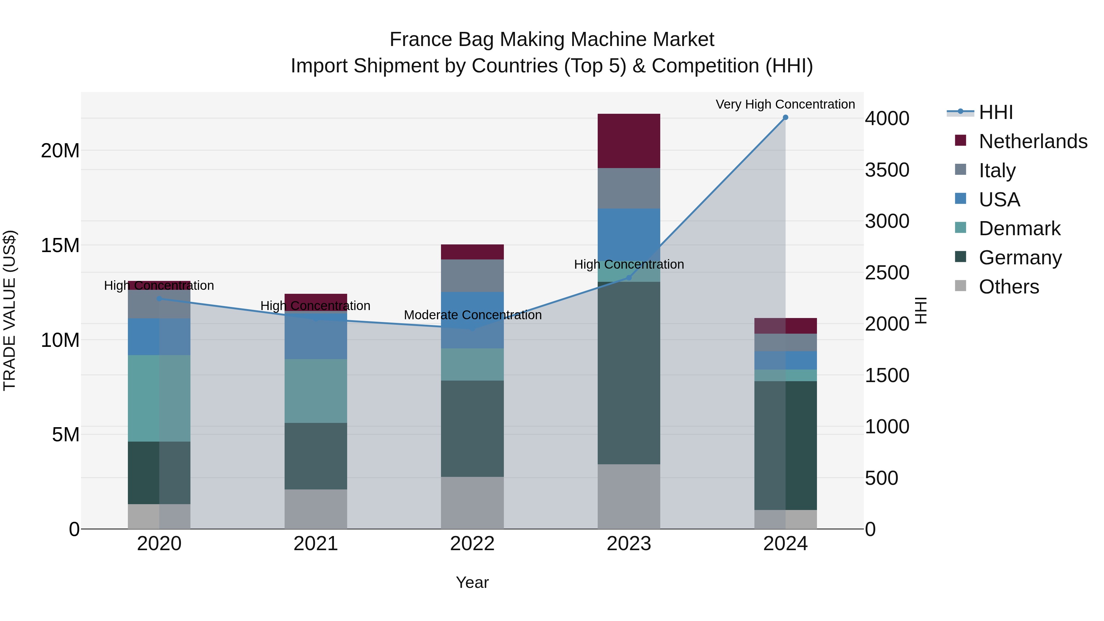 France Bag Making Machine Market Top 5 Importing Countries and Market Competition (HHI) Analysis