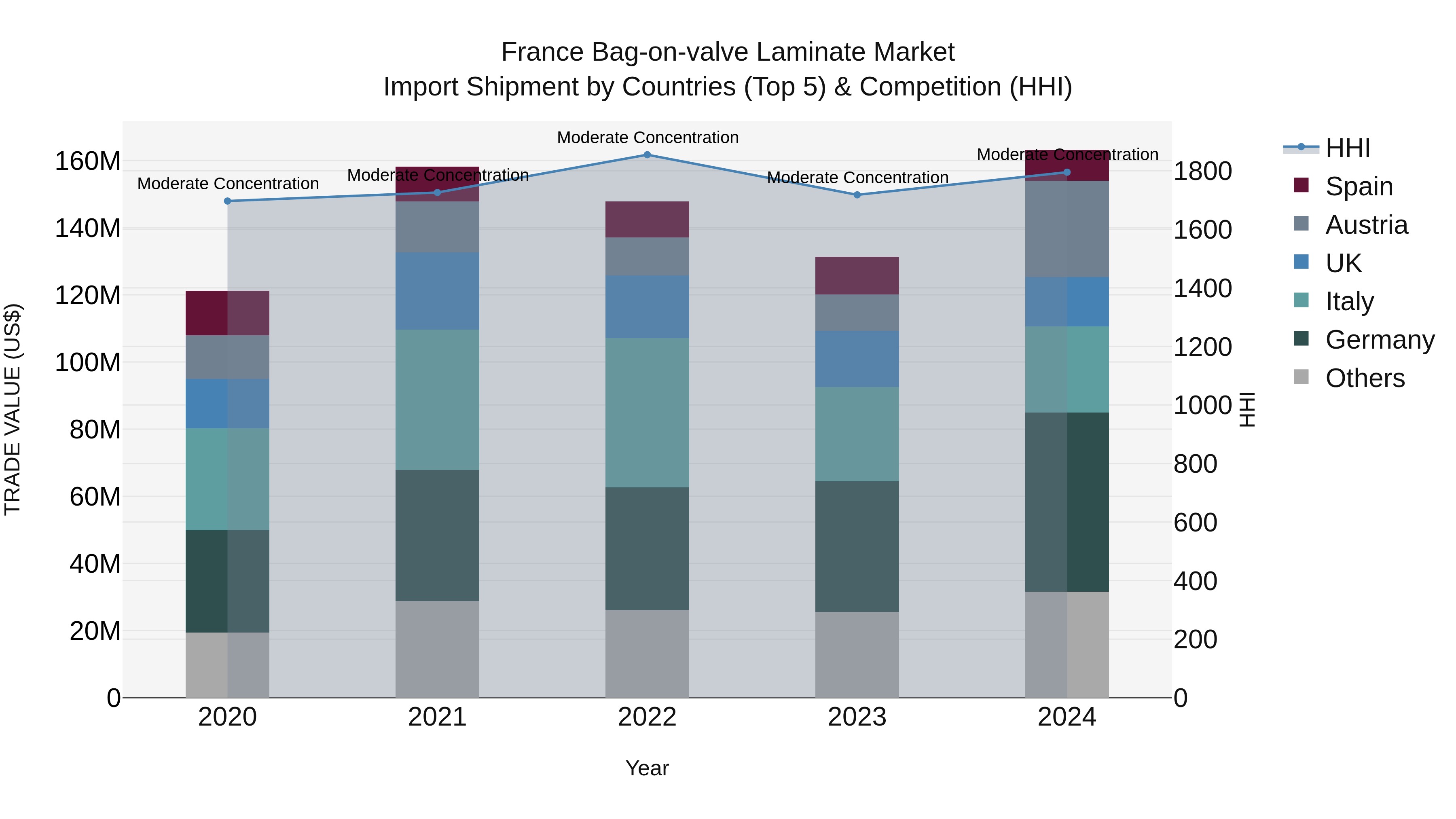 France Bag-on-valve Laminate Market Top 5 Importing Countries and Market Competition (HHI) Analysis