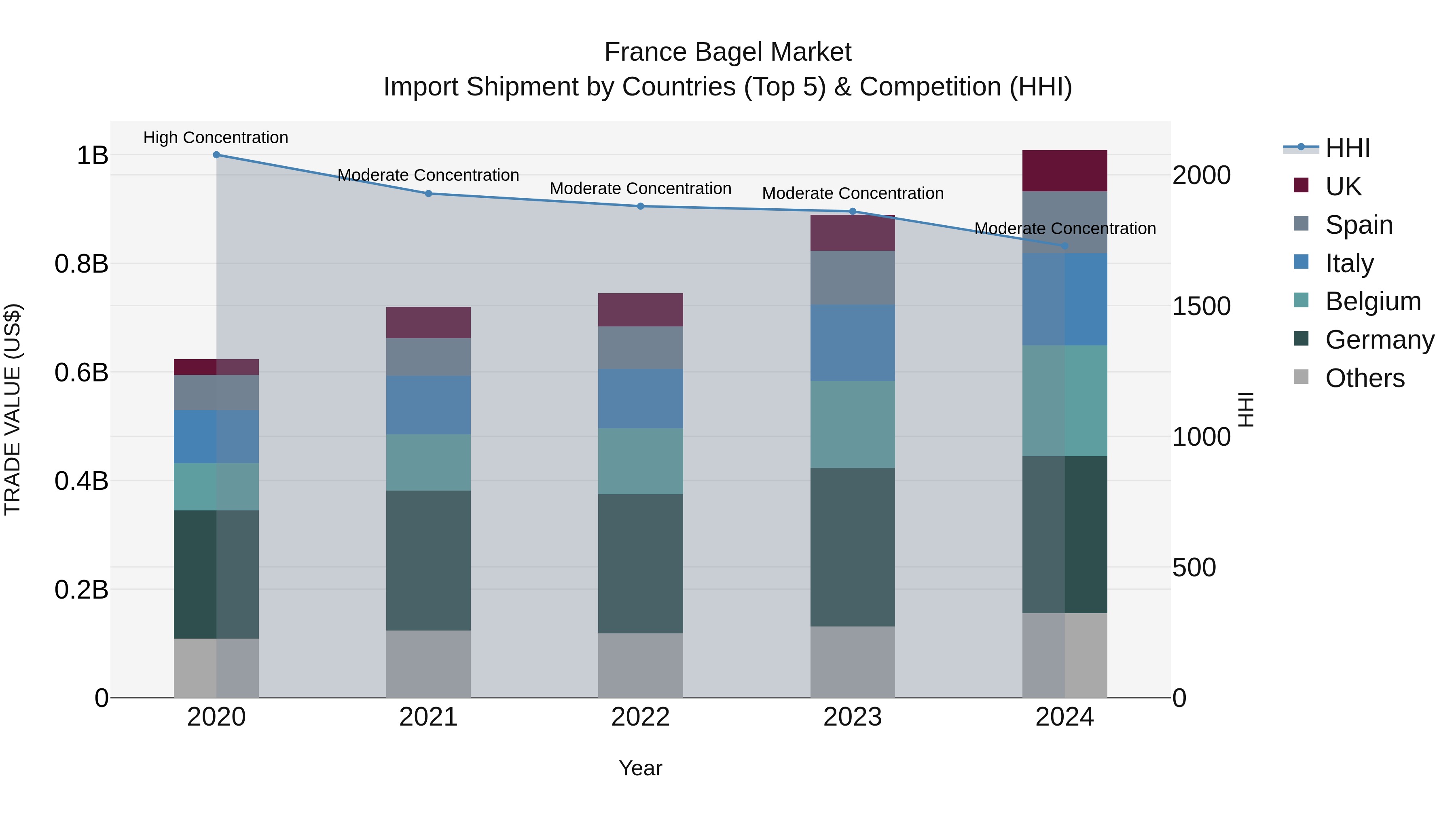 France Bagel Market Top 5 Importing Countries and Market Competition (HHI) Analysis