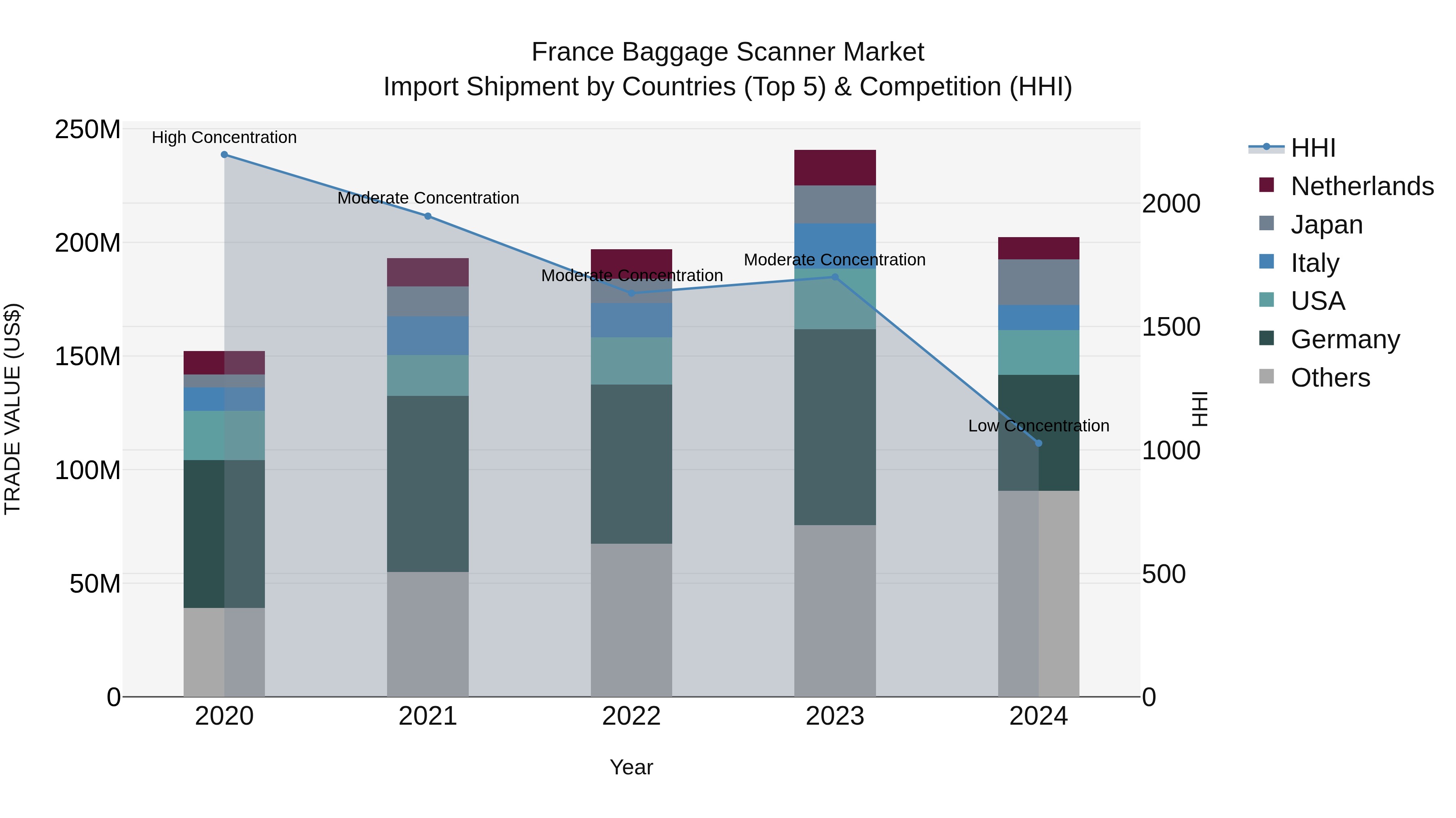 France Baggage Scanner Market Top 5 Importing Countries and Market Competition (HHI) Analysis