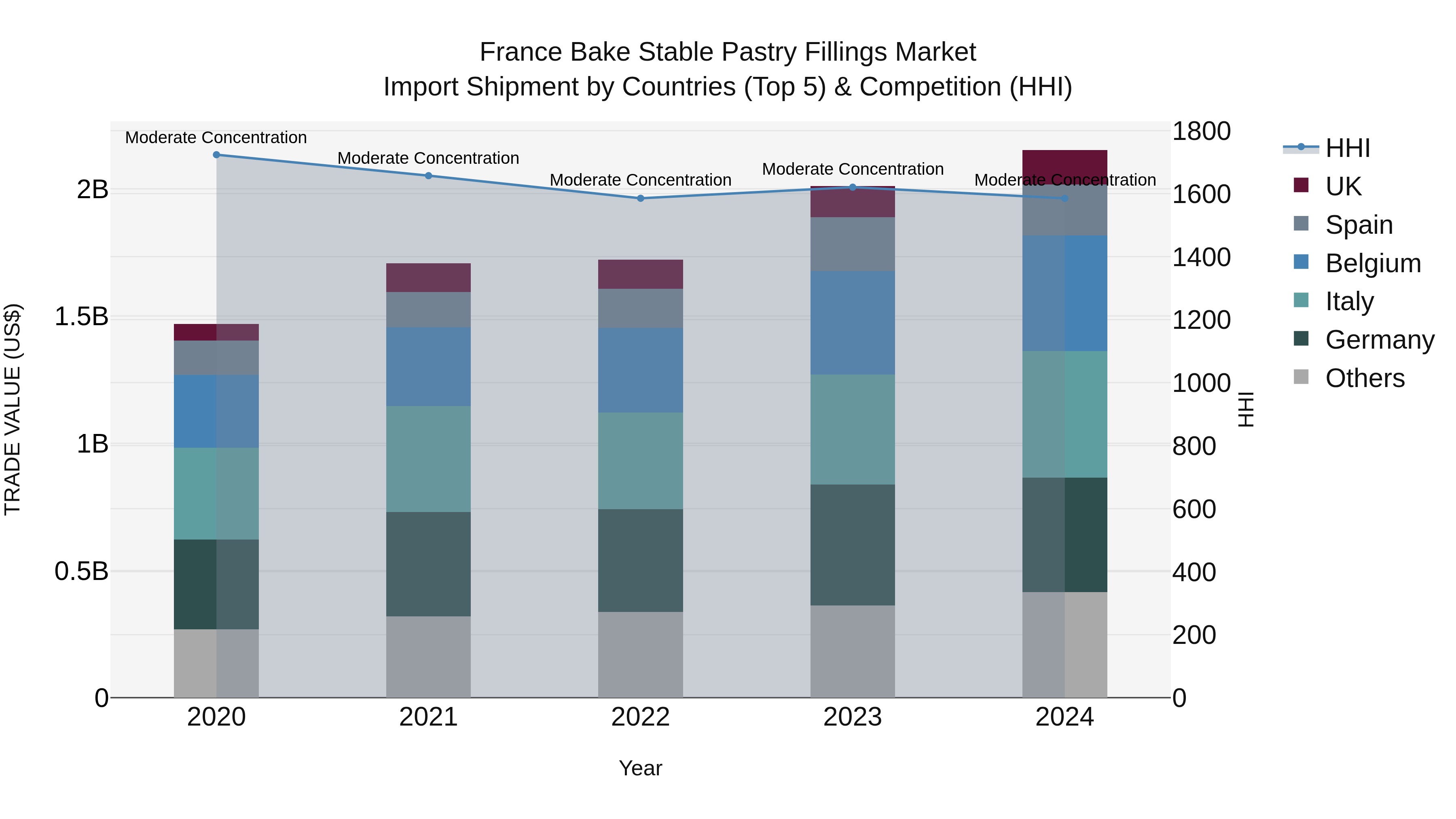 France Bake Stable Pastry Fillings Market Top 5 Importing Countries and Market Competition (HHI) Analysis