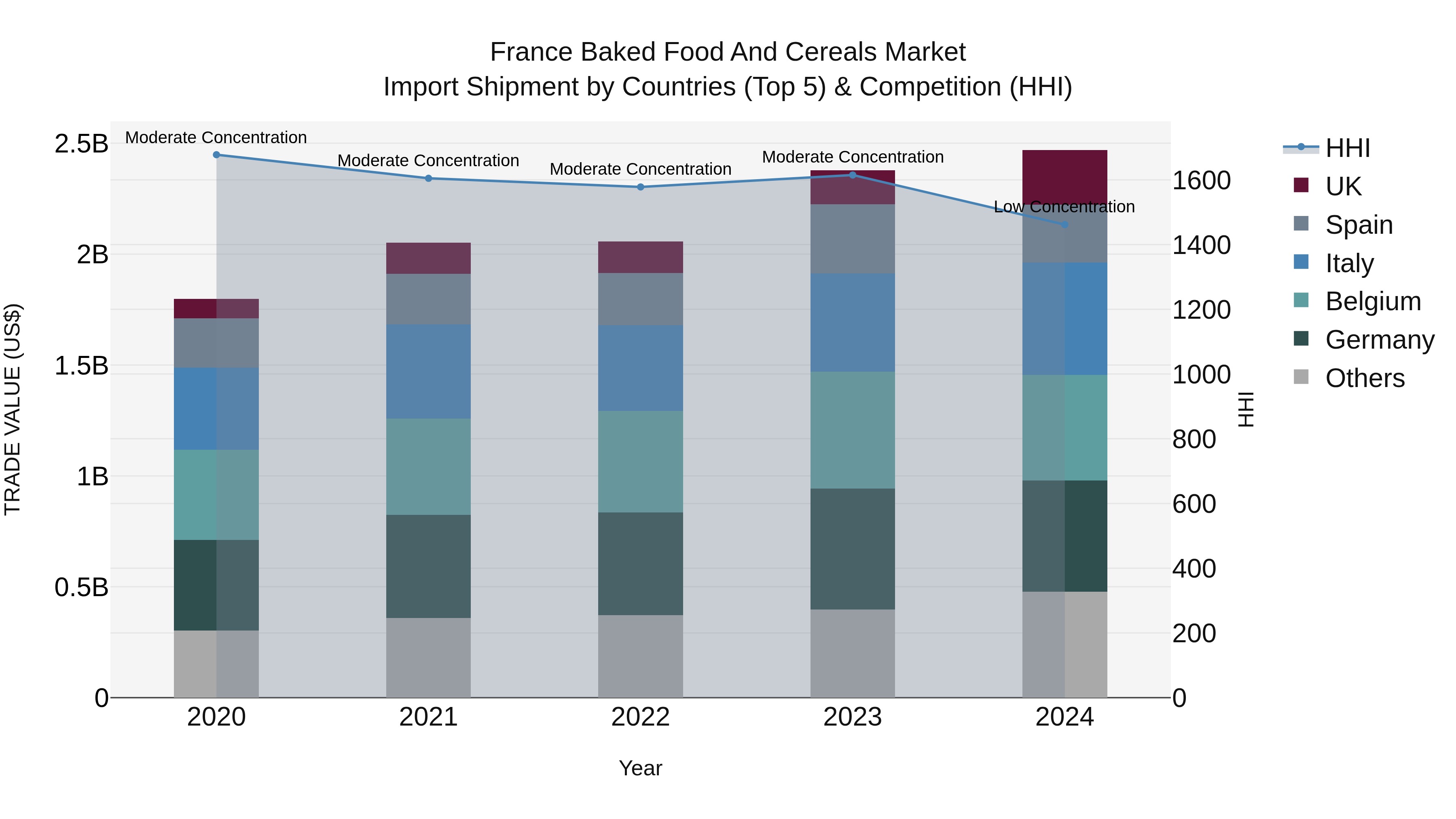 France Baked Food and Cereals Market Top 5 Importing Countries and Market Competition (HHI) Analysis