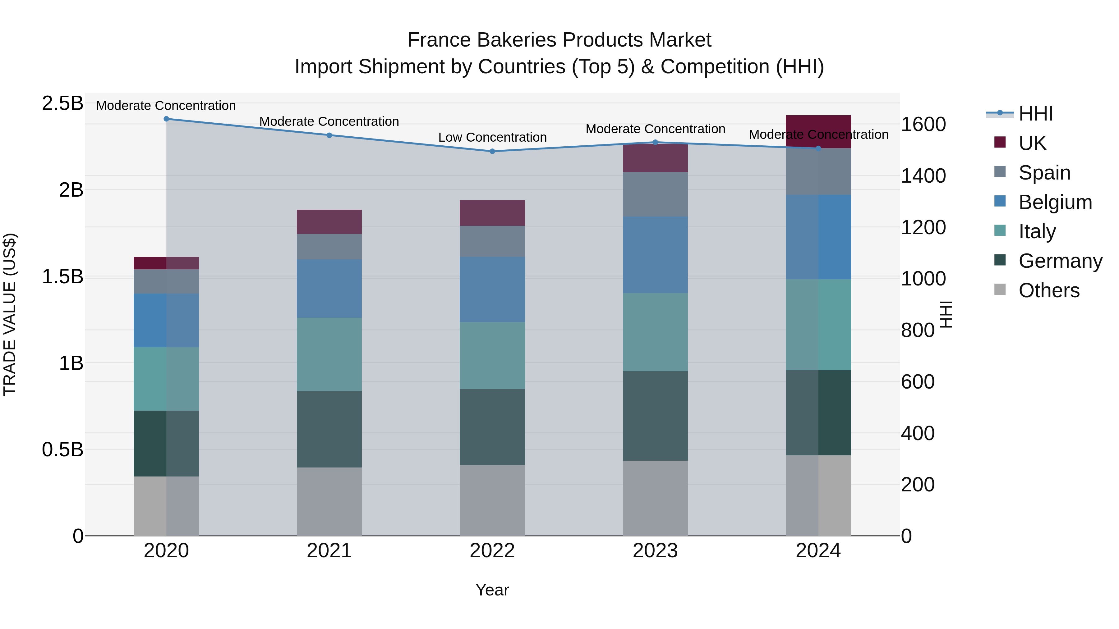 France Bakeries Products Market Top 5 Importing Countries and Market Competition (HHI) Analysis