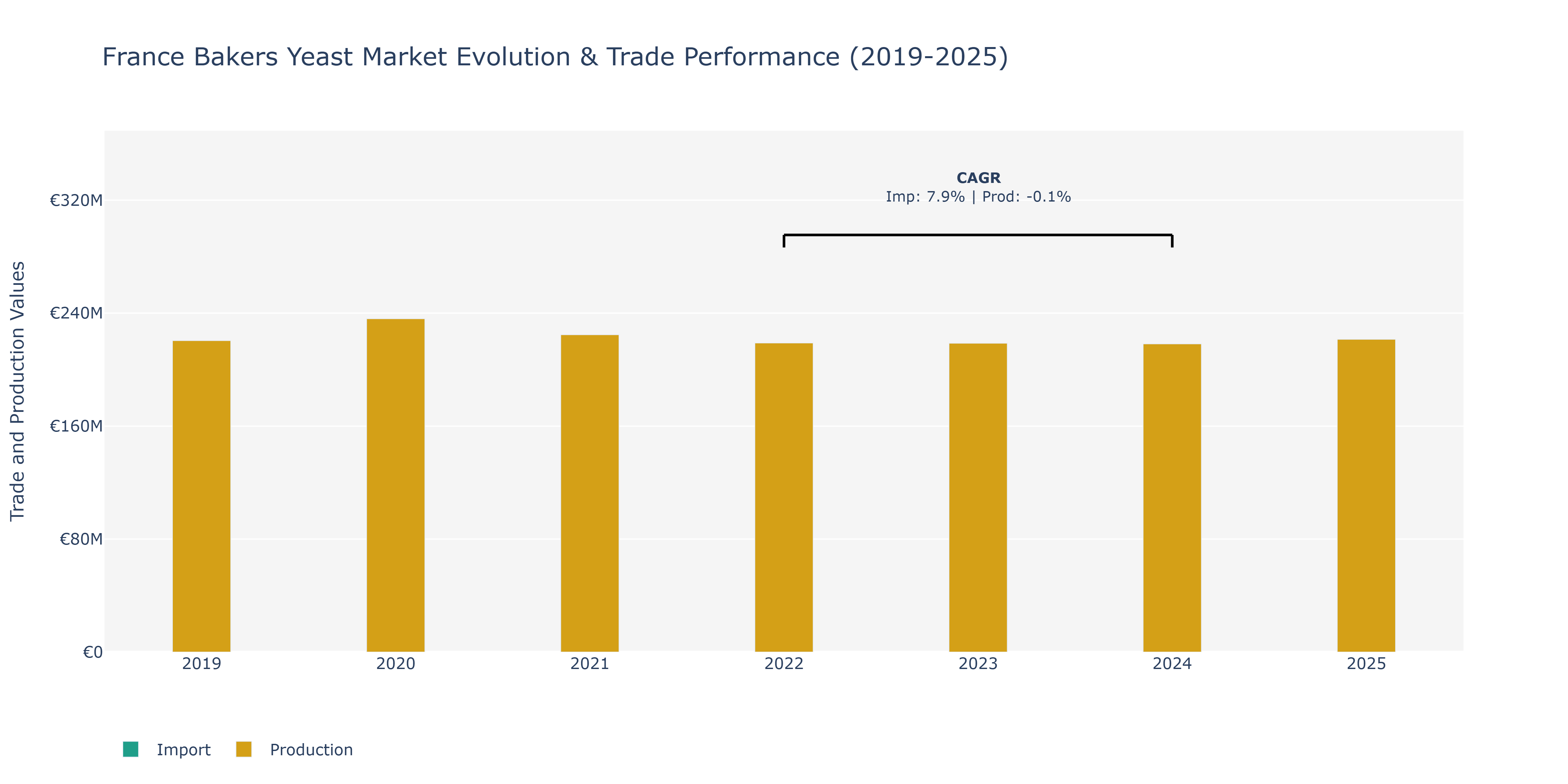 France Bakers Yeast Market: Production & Trade Performance (2019-2025)