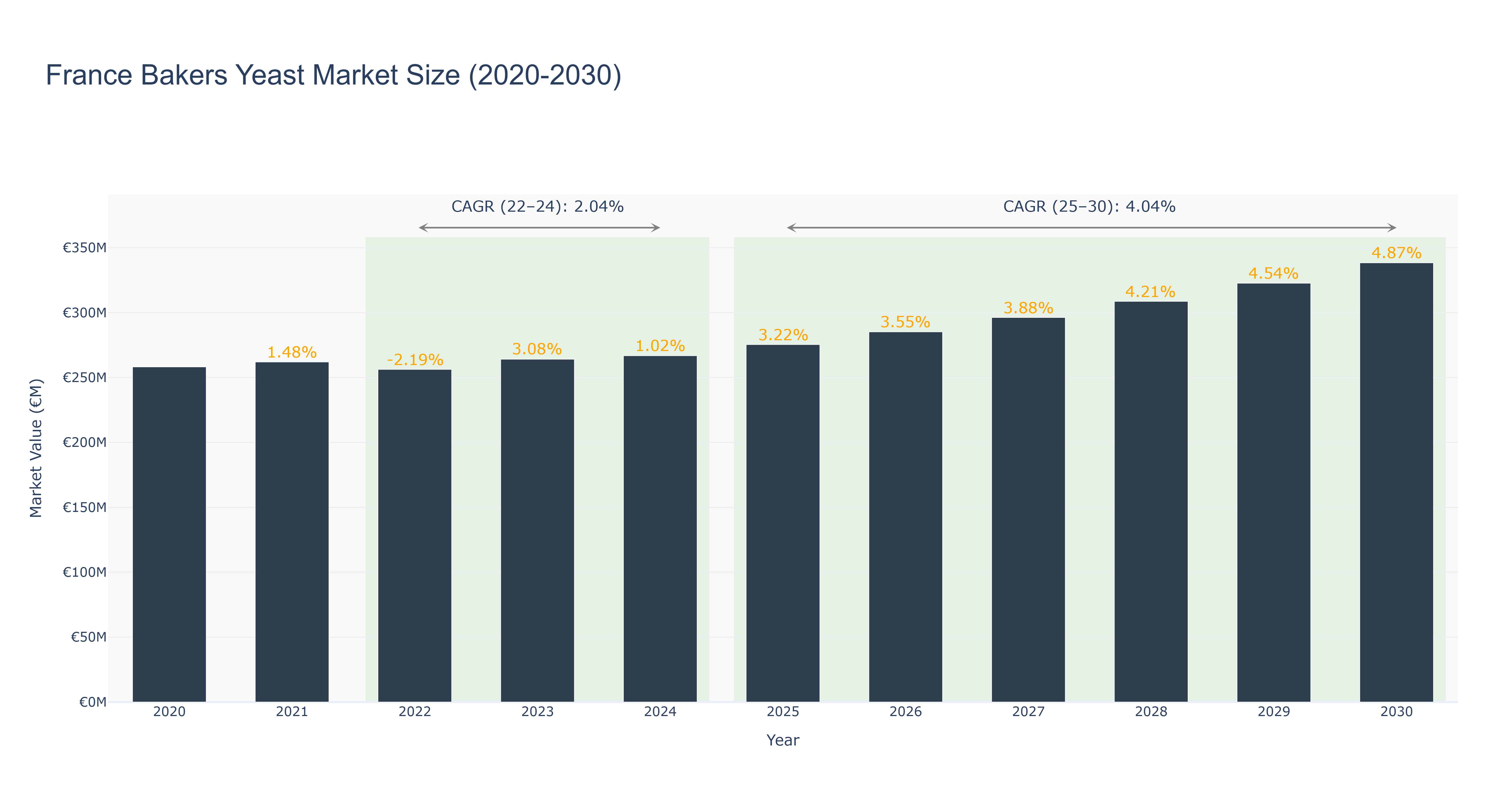 France Bakers Yeast Market Size (2020-2030)