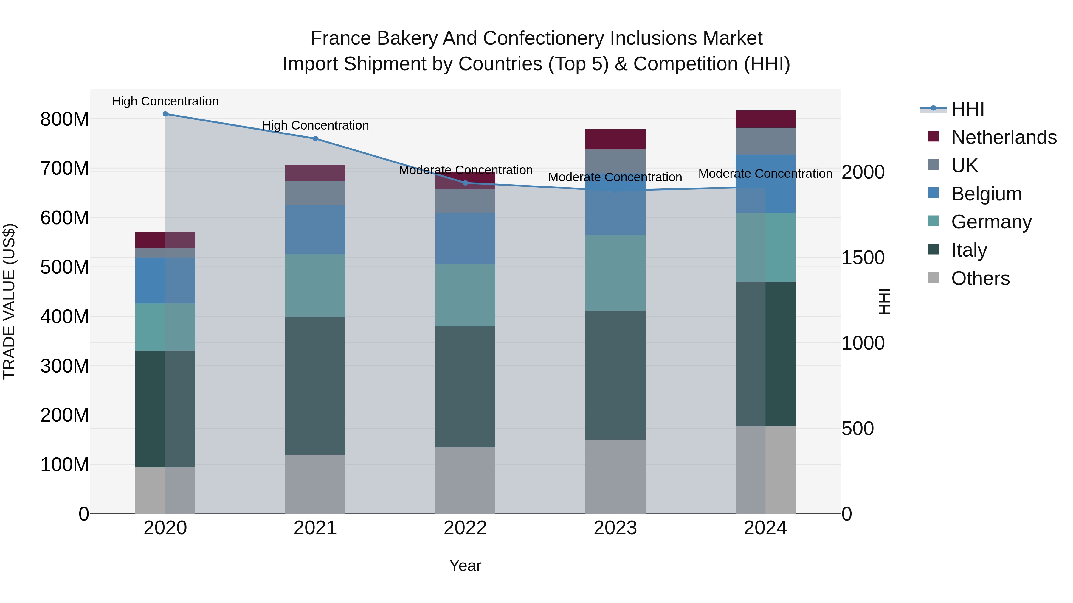 France Bakery and Confectionery Inclusions Market Top 5 Importing Countries and Market Competition (HHI) Analysis