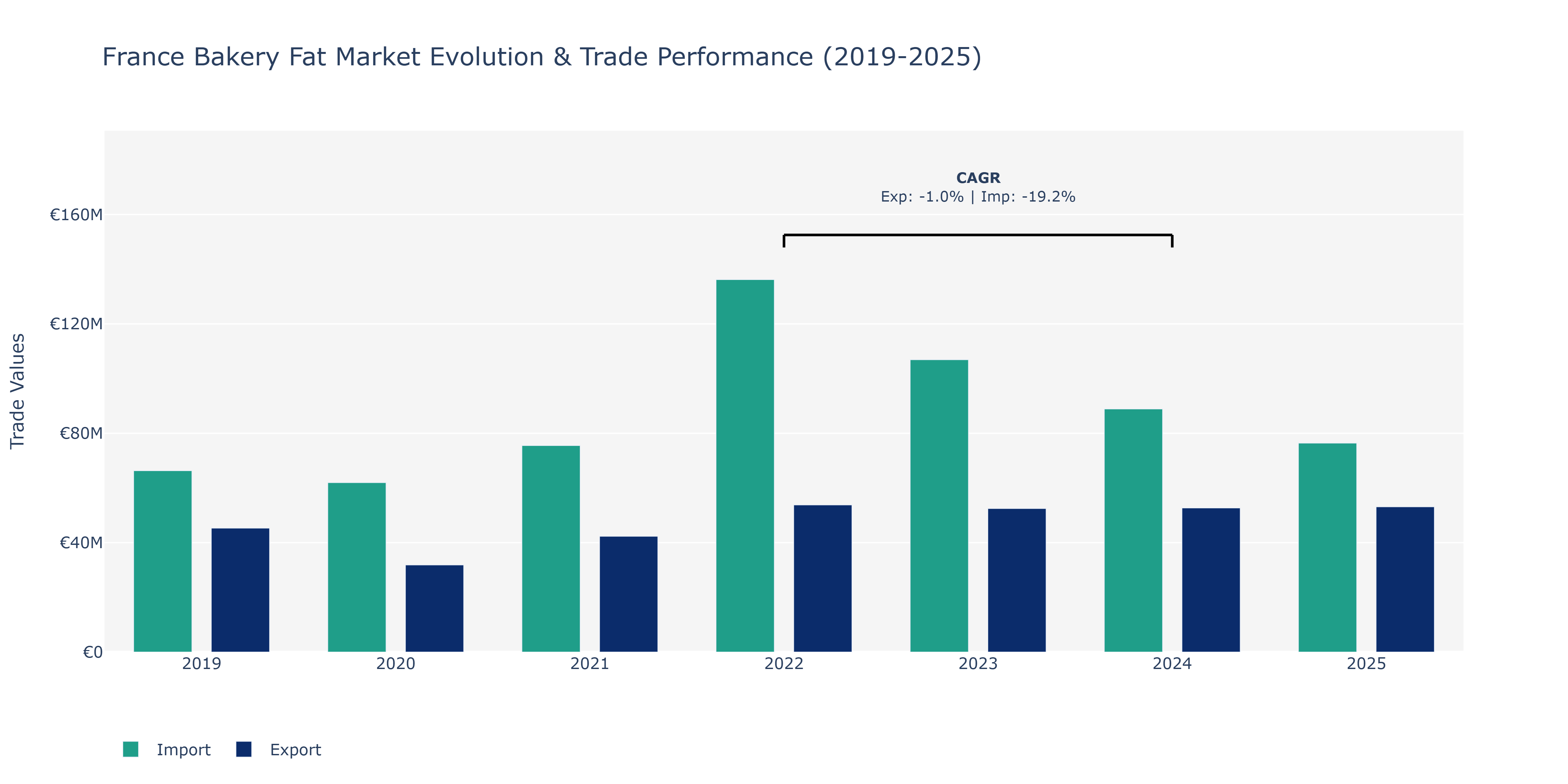 France Bakery Fat Market: Production & Trade Performance (2019-2025)