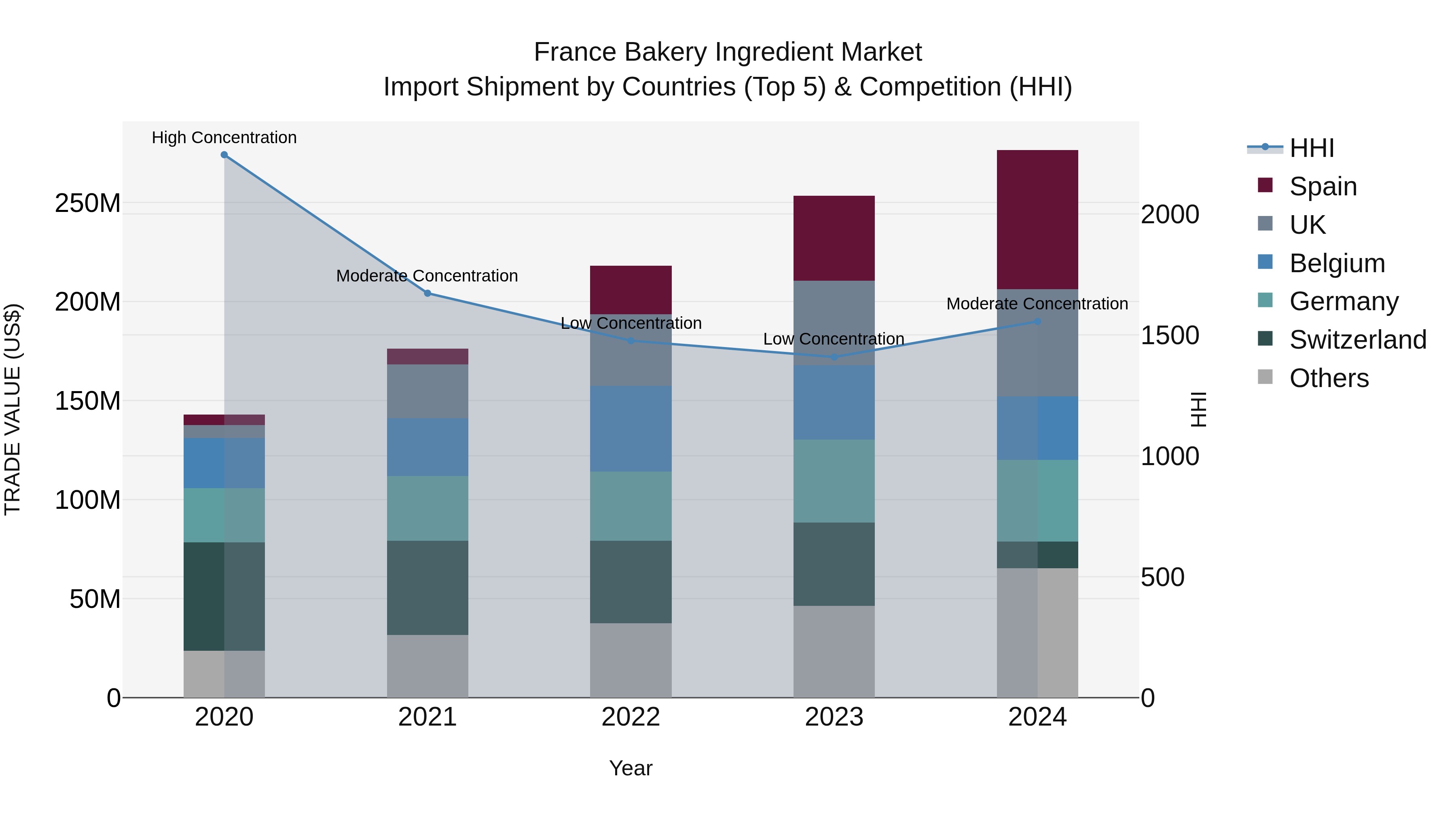 France Bakery Ingredient Market Top 5 Importing Countries and Market Competition (HHI) Analysis