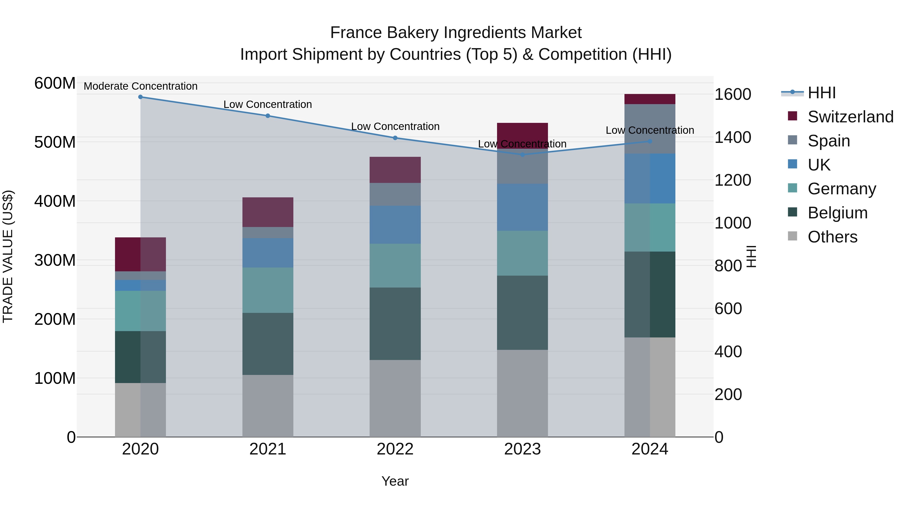 France Bakery Ingredients Market Top 5 Importing Countries and Market Competition (HHI) Analysis