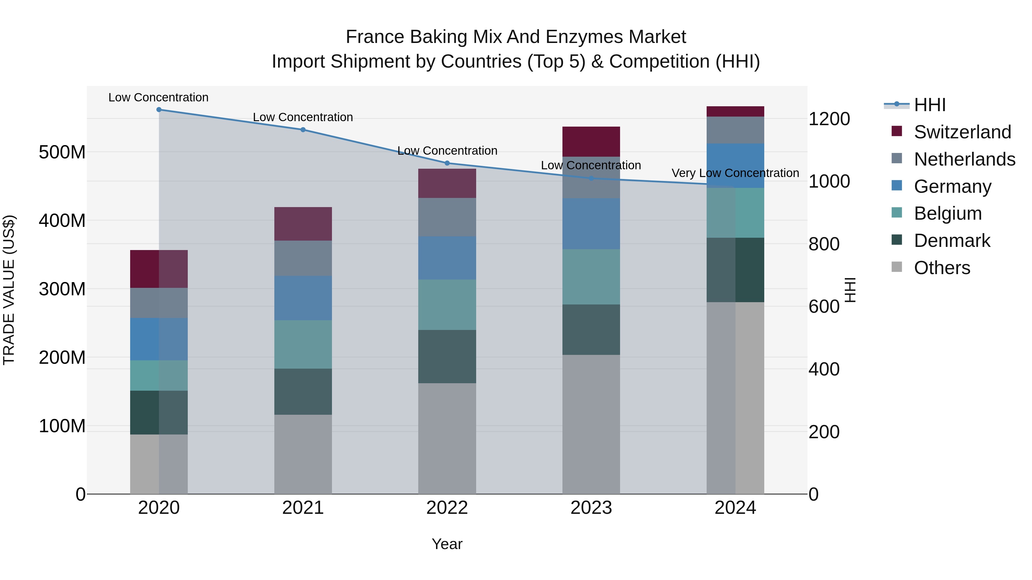 France Baking Mix and Enzymes Market Top 5 Importing Countries and Market Competition (HHI) Analysis