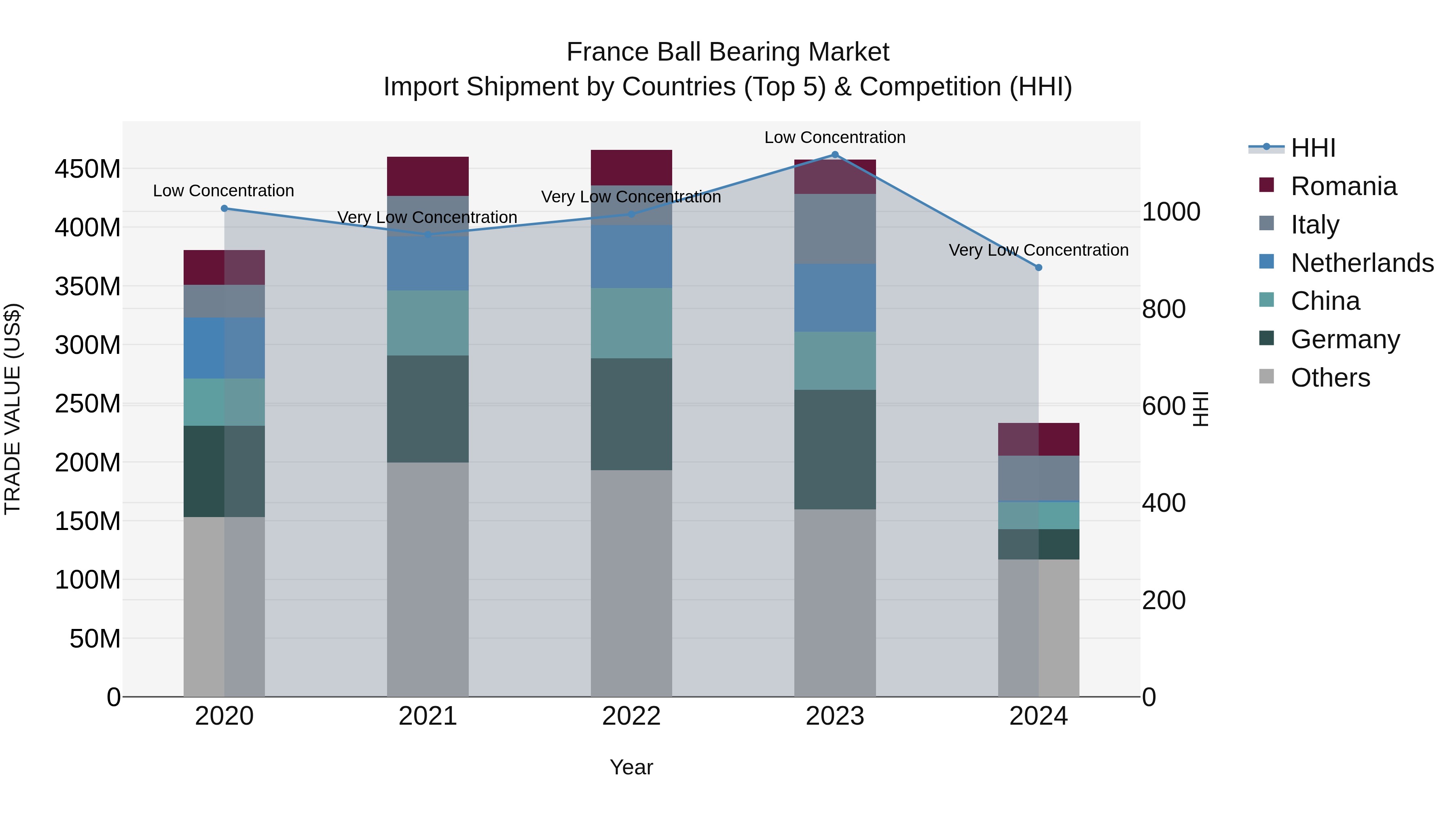 France Ball Bearing Market Top 5 Importing Countries and Market Competition (HHI) Analysis