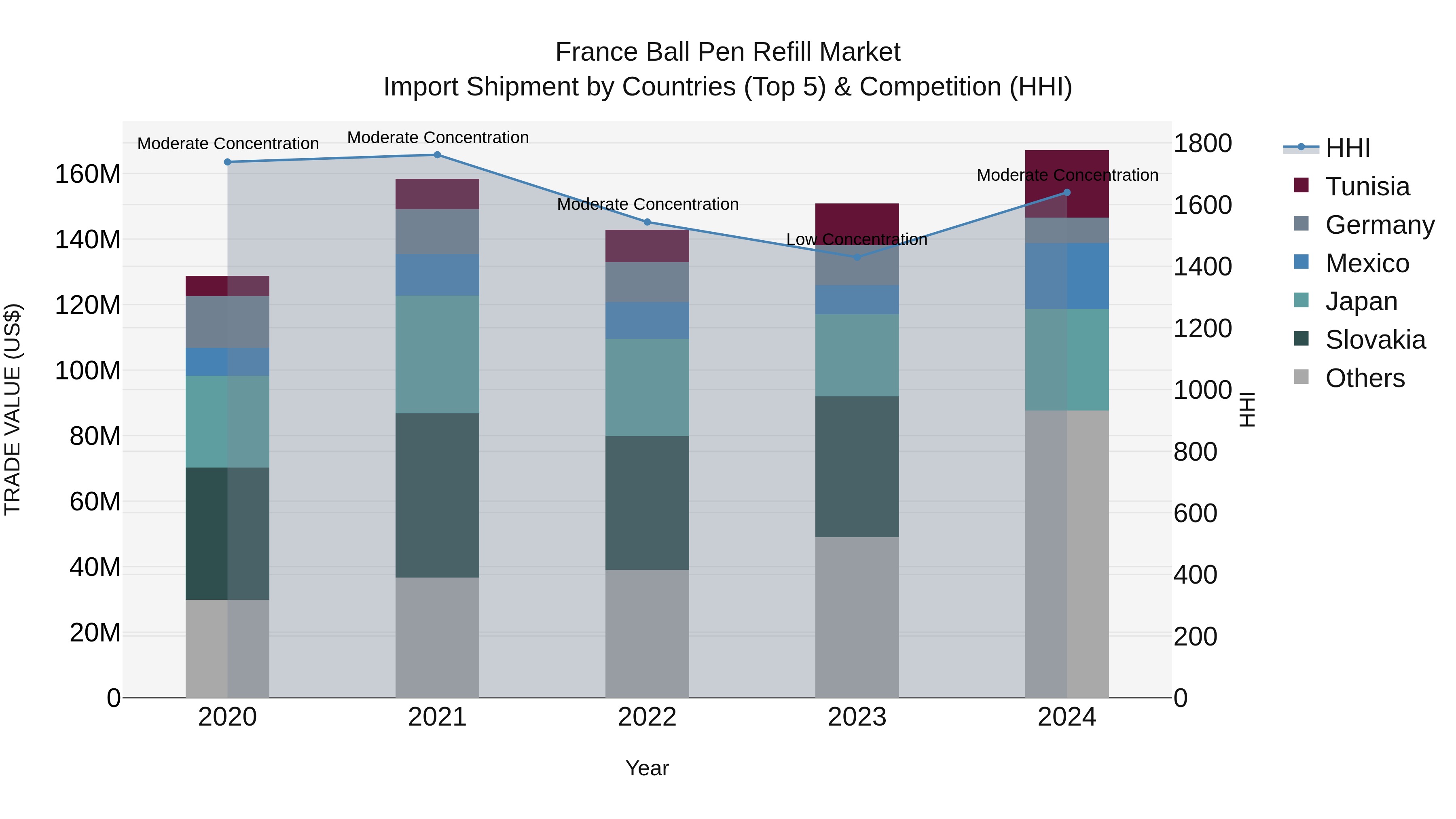 France Ball Pen Refill Market Top 5 Importing Countries and Market Competition (HHI) Analysis