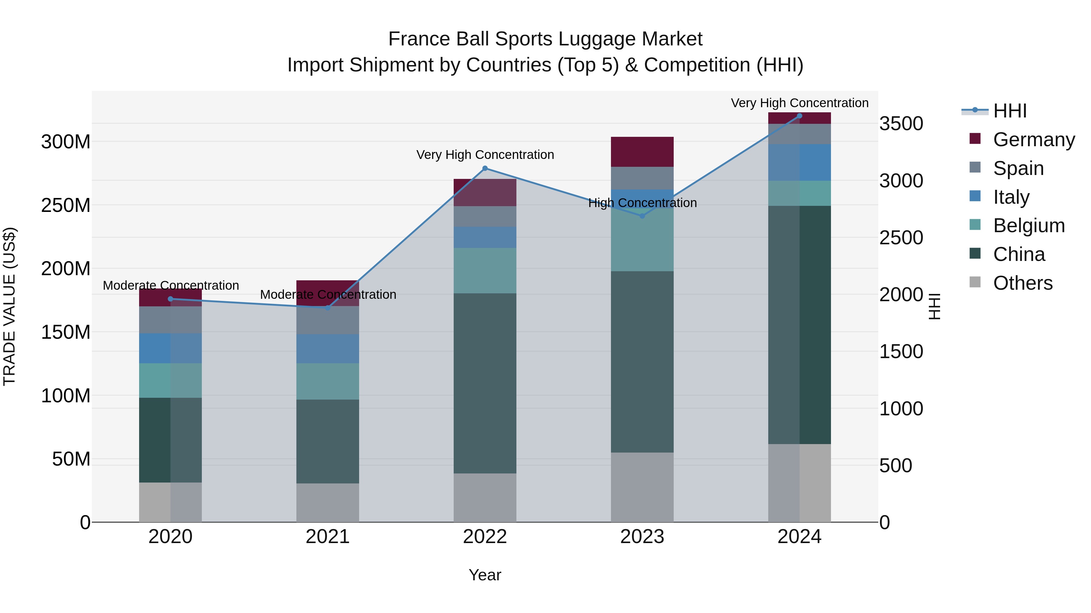France Ball Sports Luggage Market Top 5 Importing Countries and Market Competition (HHI) Analysis