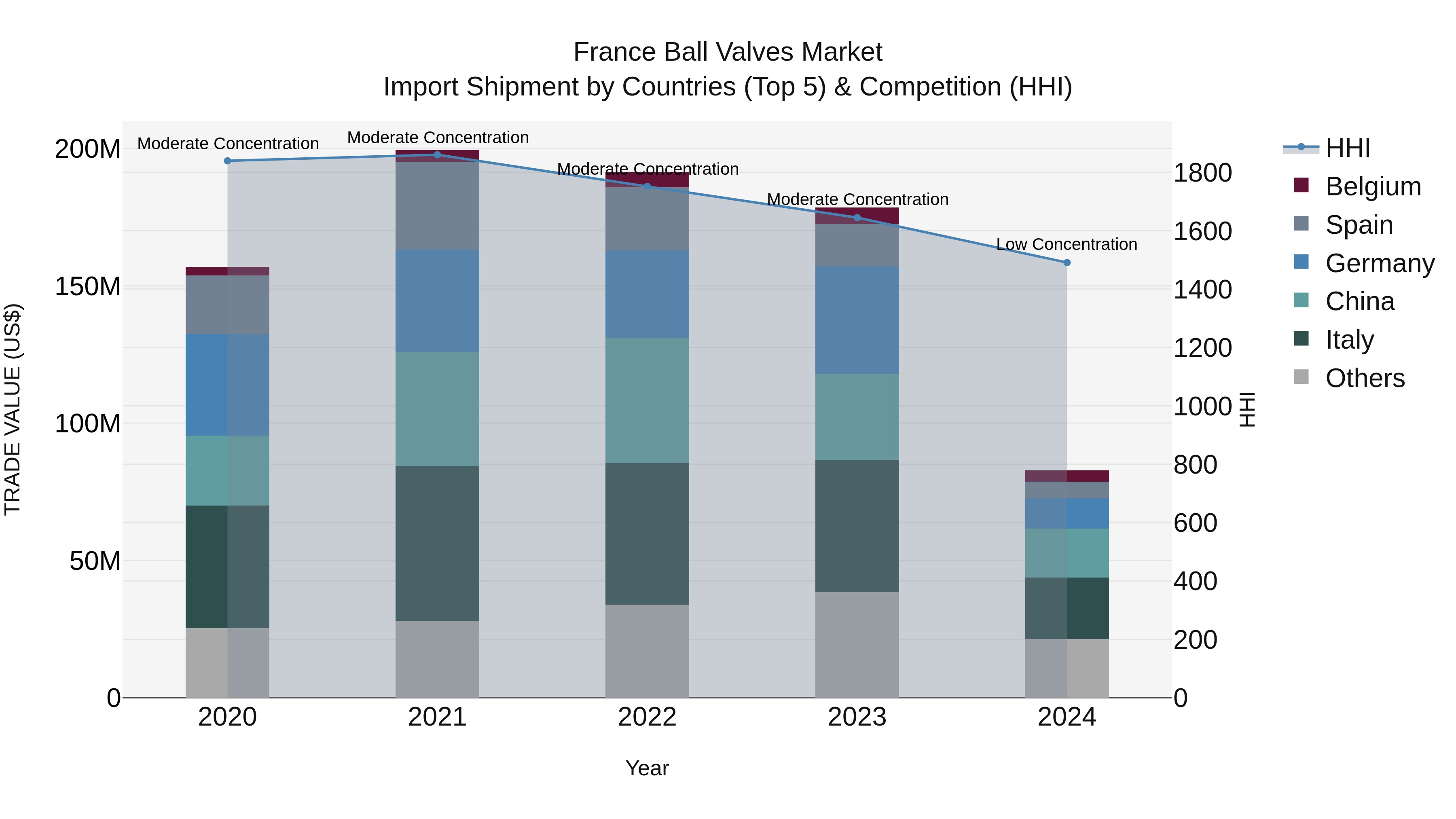France Ball Valves Market Top 5 Importing Countries and Market Competition (HHI) Analysis