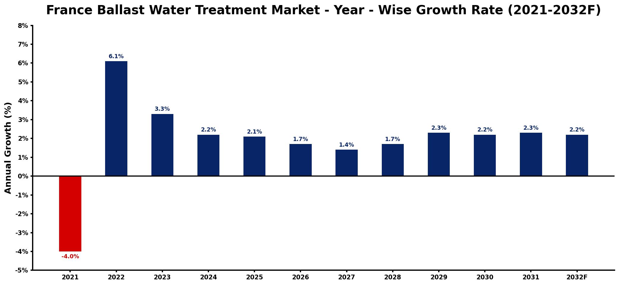 France Ballast Water Treatment Market Year-wise Growth Rate and Key Drivers