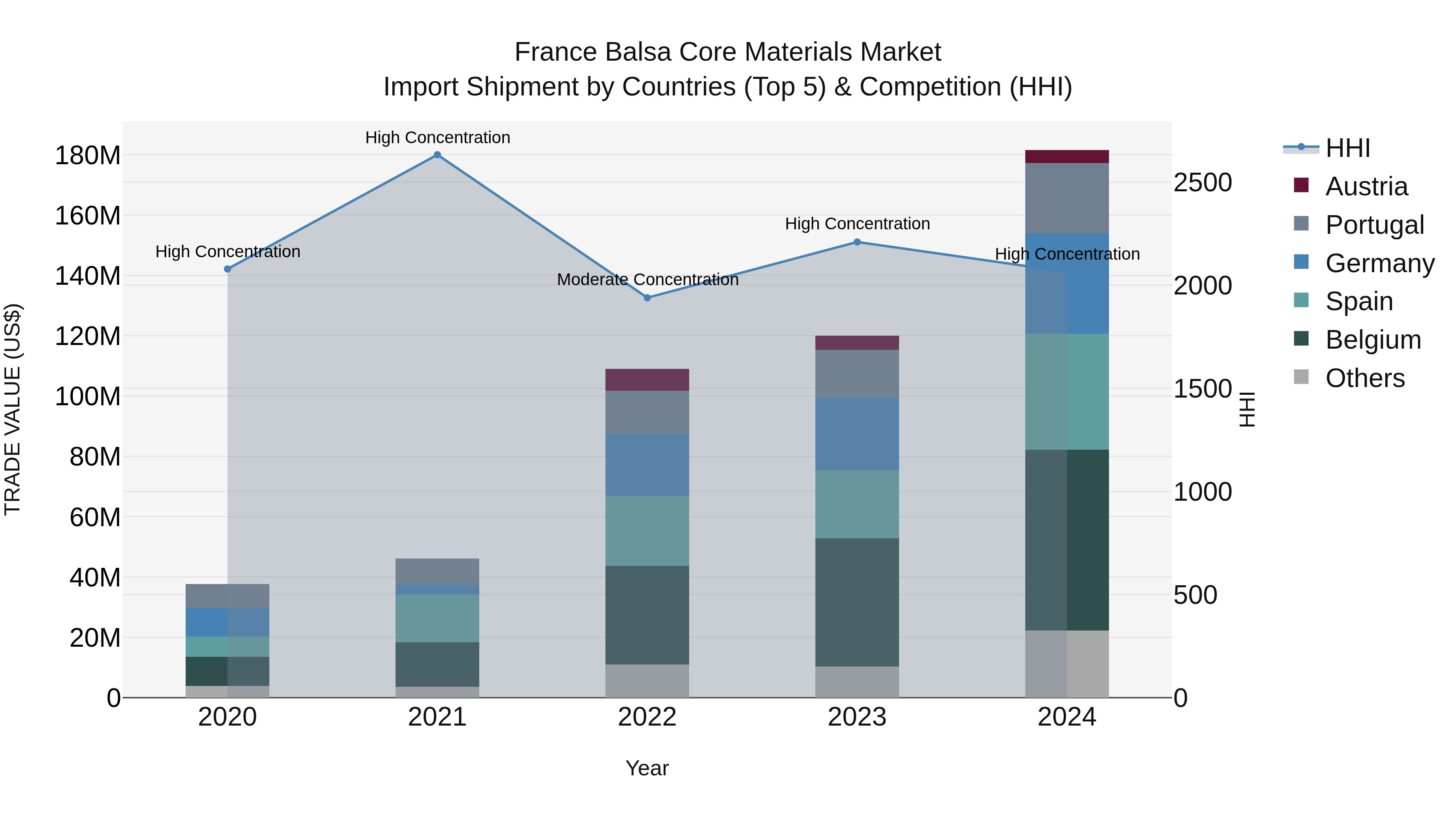 France Balsa Core Materials Market Top 5 Importing Countries and Market Competition (HHI) Analysis