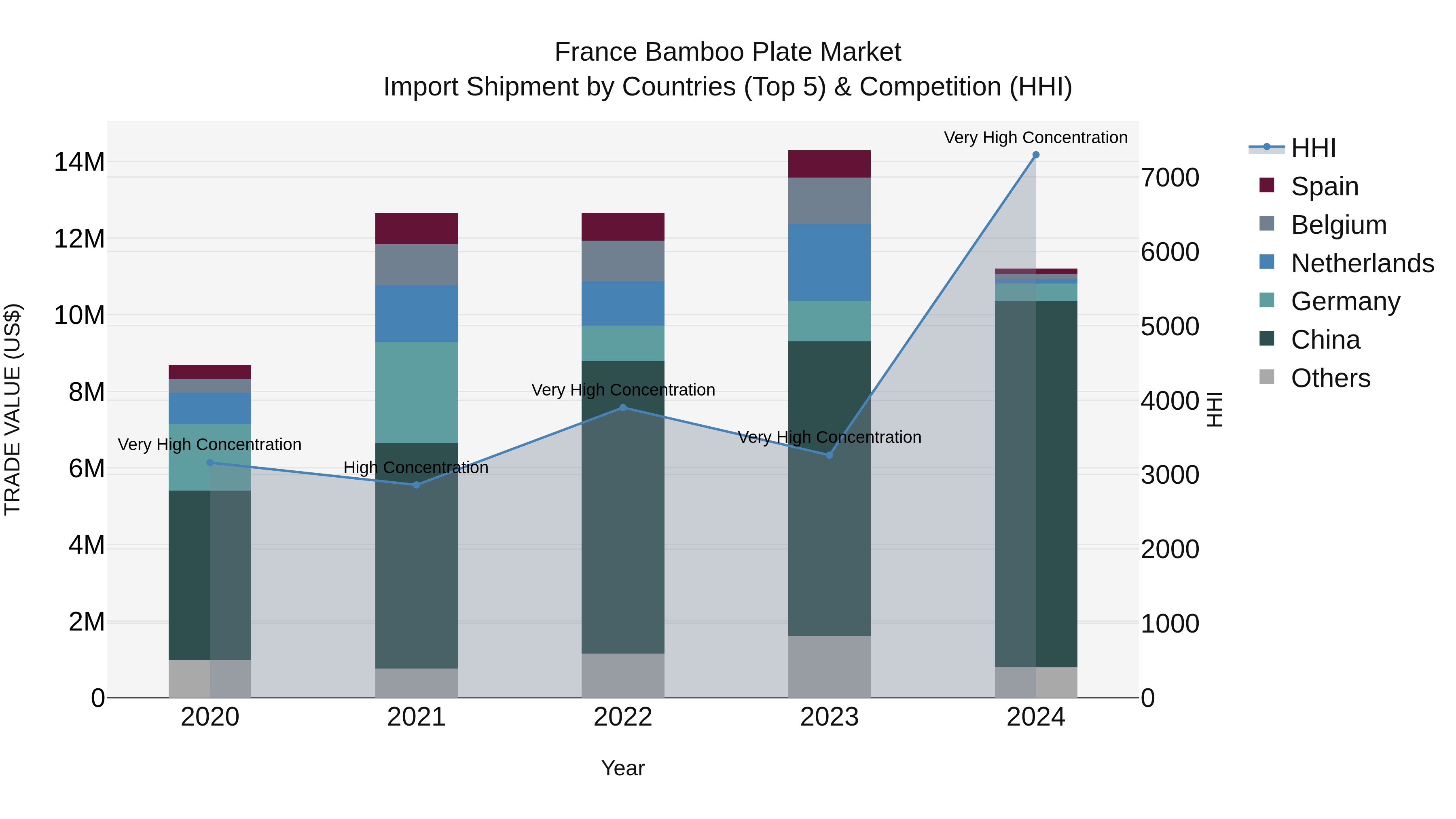 France Bamboo Plate Market Top 5 Importing Countries and Market Competition (HHI) Analysis