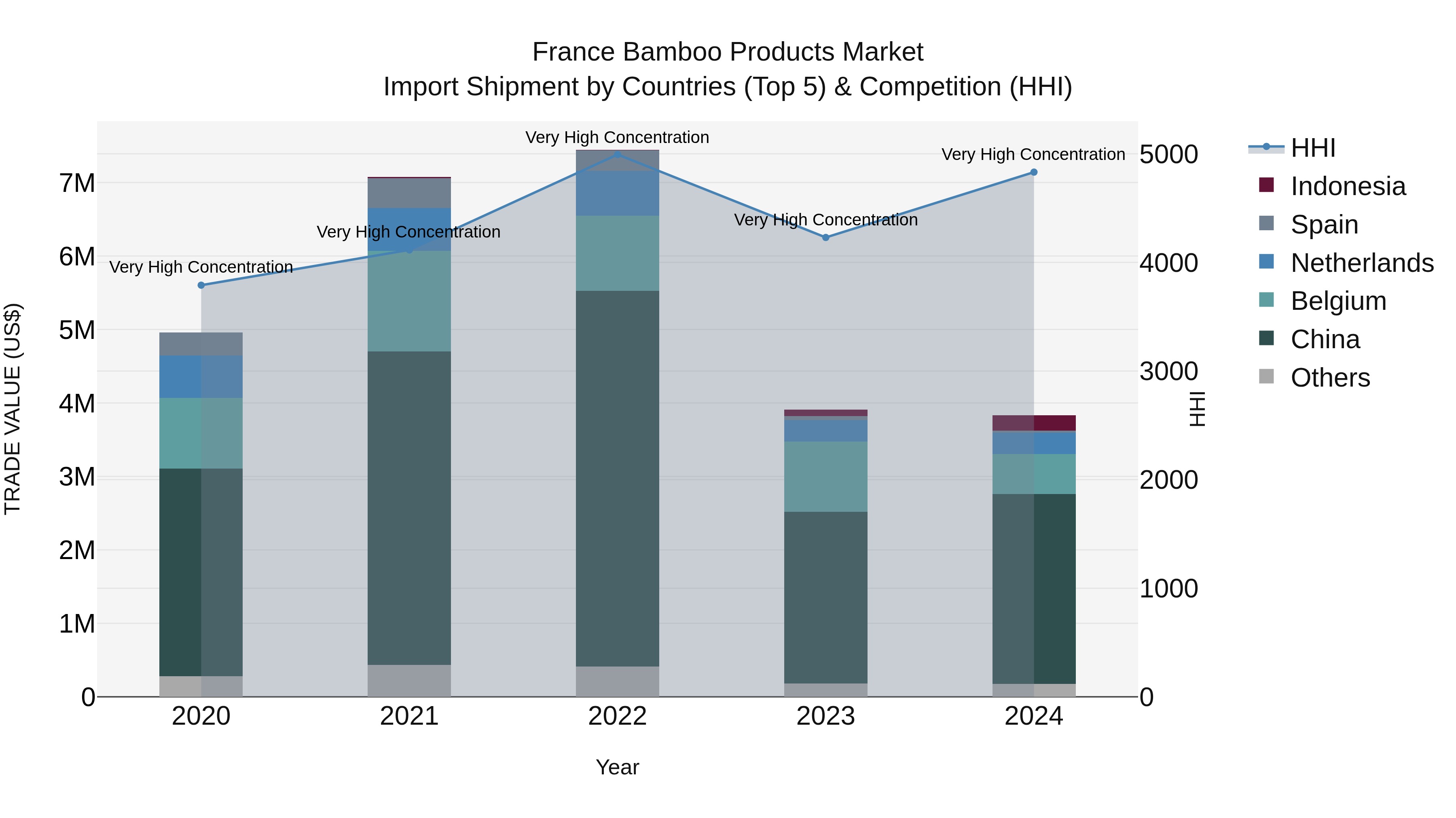 France Bamboo Products Market Top 5 Importing Countries and Market Competition (HHI) Analysis