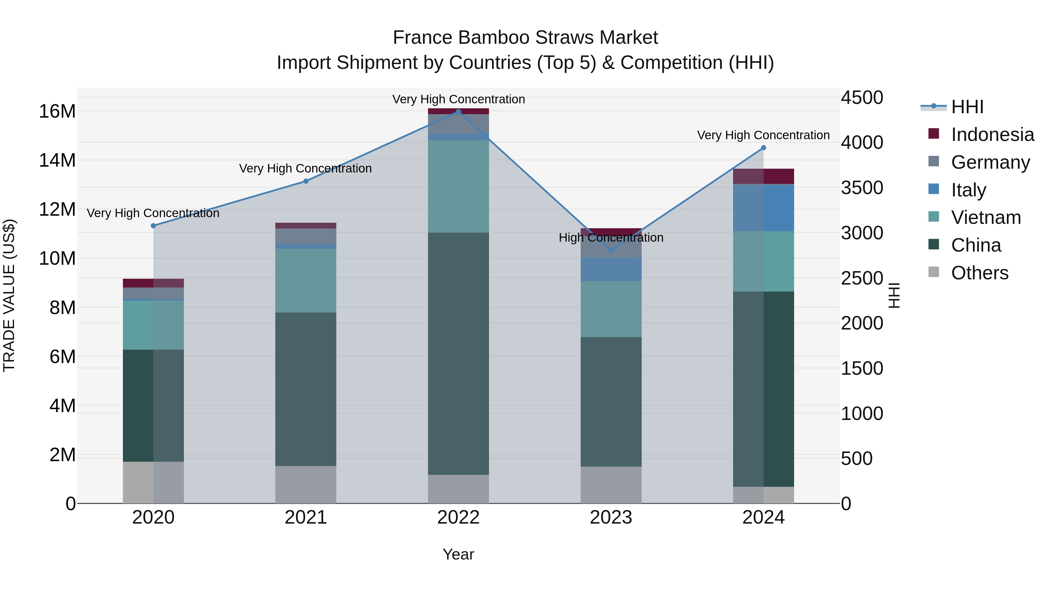 France Bamboo Straws Market Top 5 Importing Countries and Market Competition (HHI) Analysis