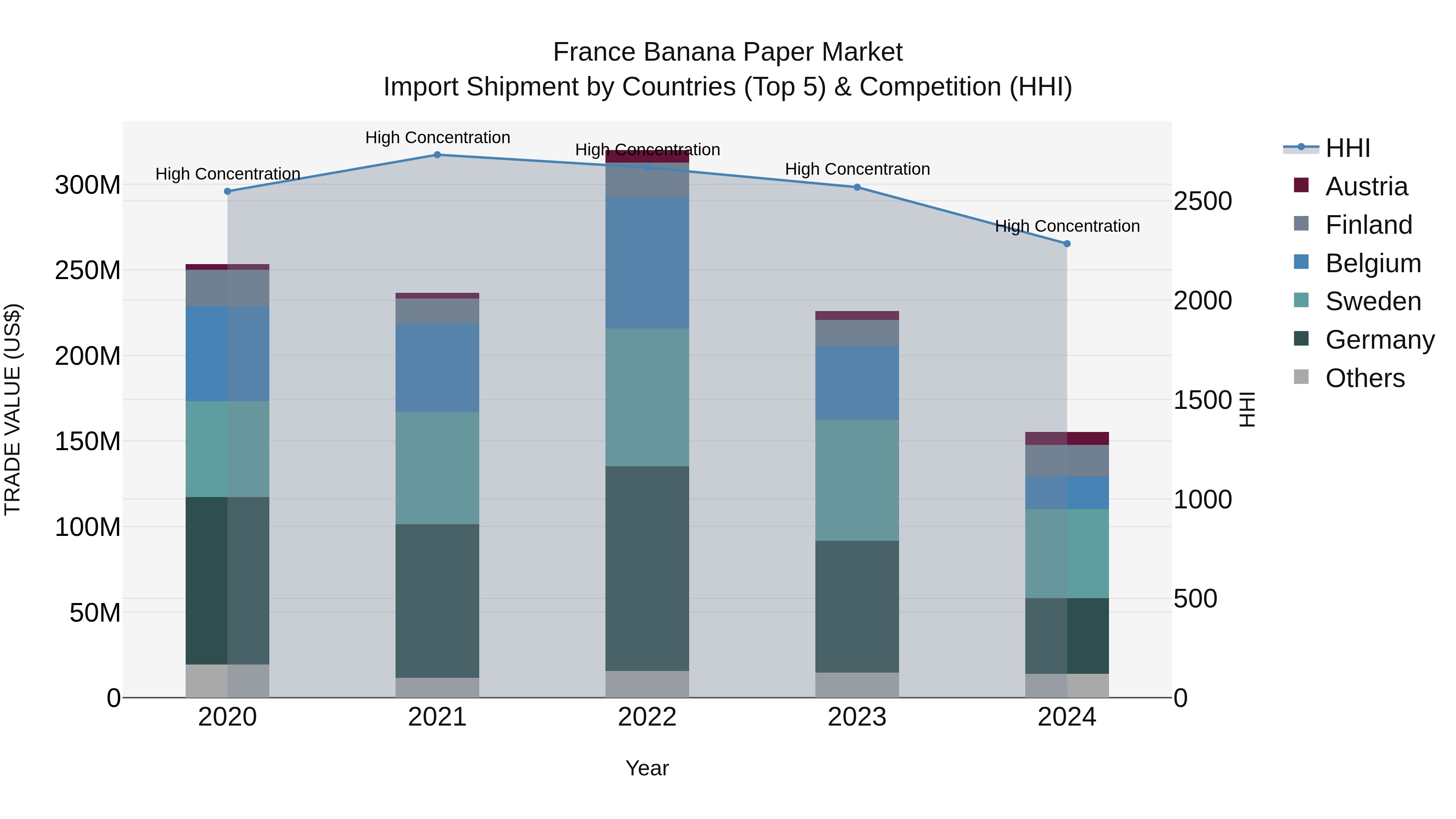 France Banana Paper Market Top 5 Importing Countries and Market Competition (HHI) Analysis