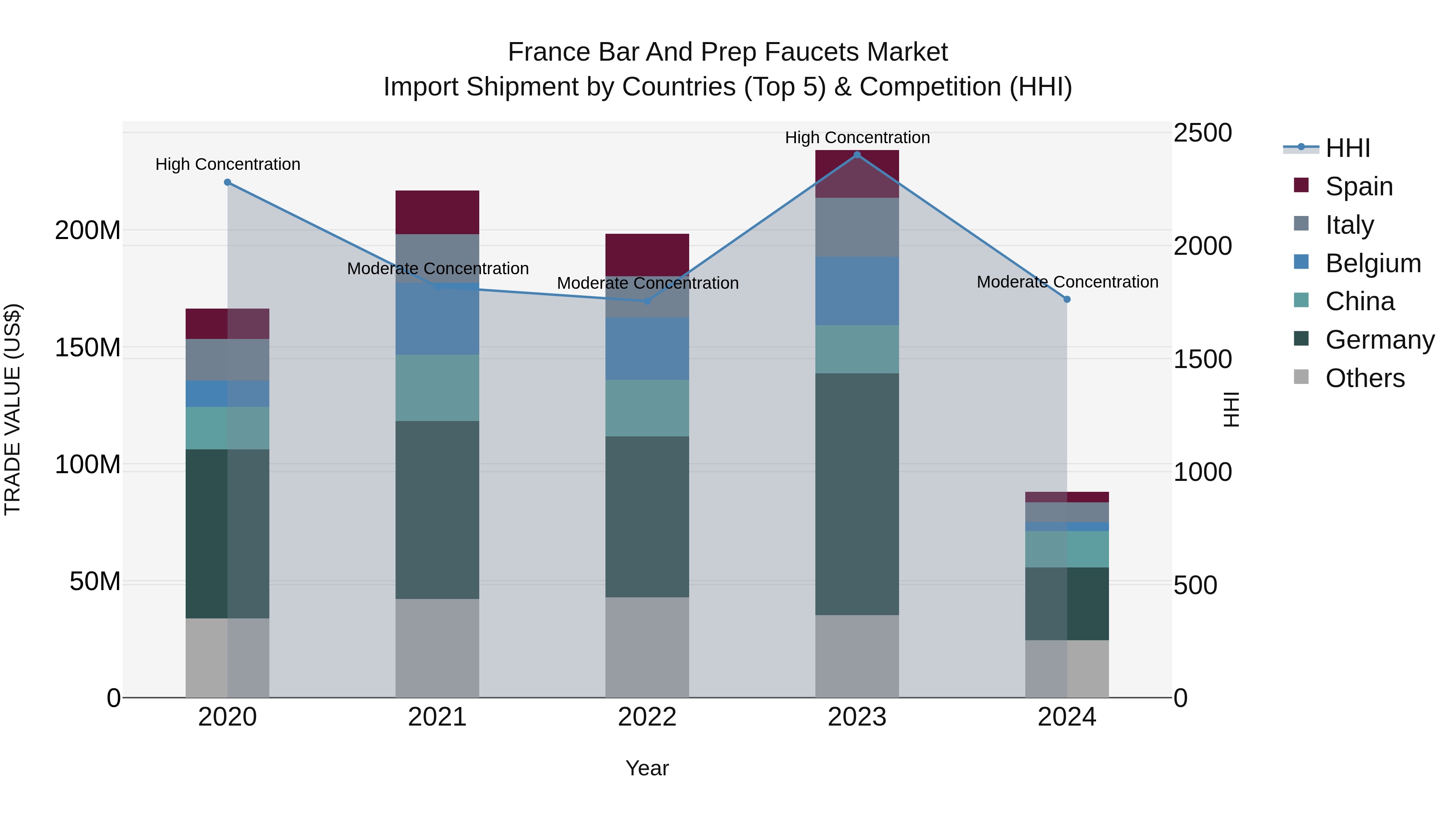 France Bar and Prep Faucets Market Top 5 Importing Countries and Market Competition (HHI) Analysis