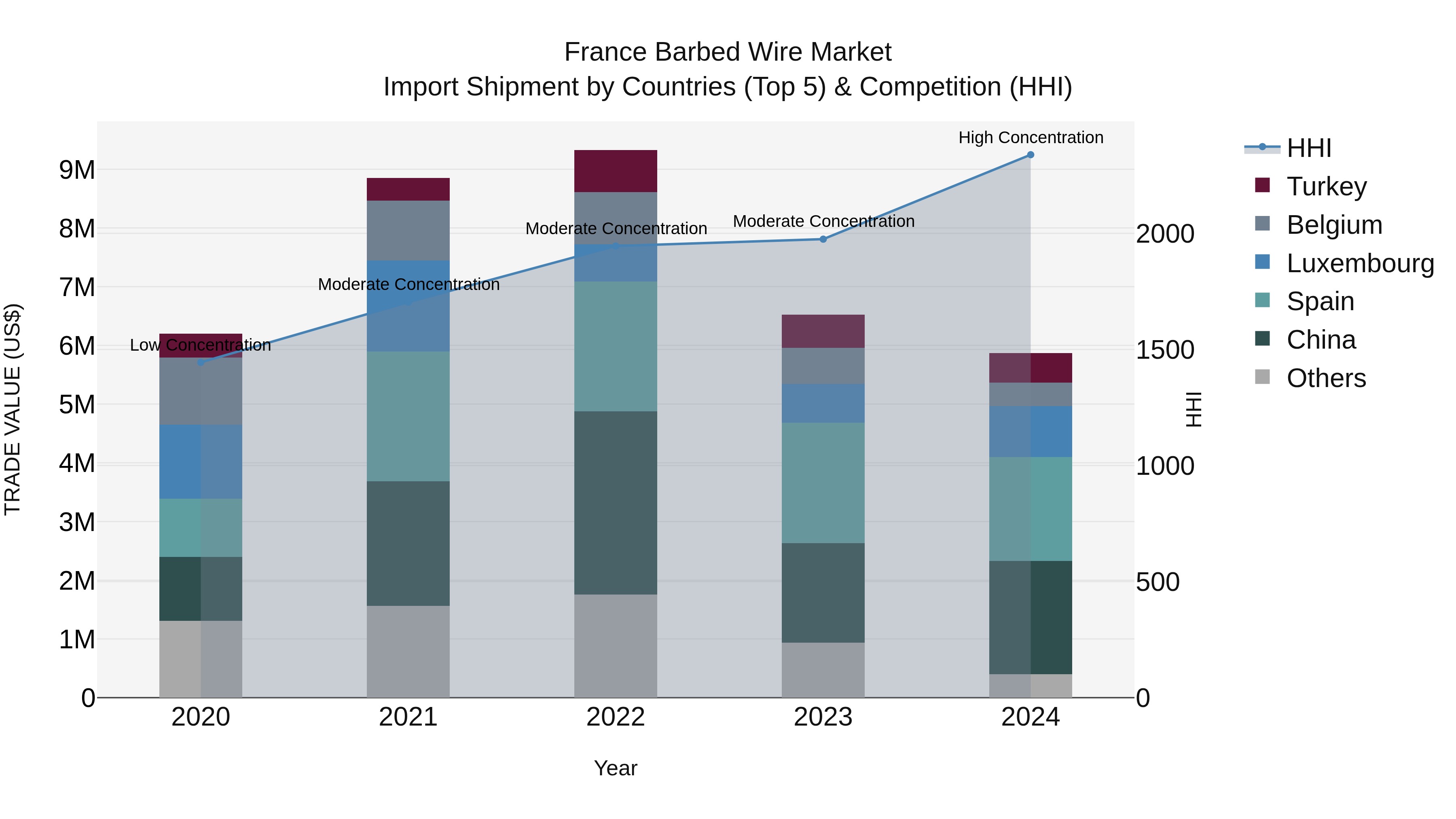 France Barbed Wire Market Top 5 Importing Countries and Market Competition (HHI) Analysis