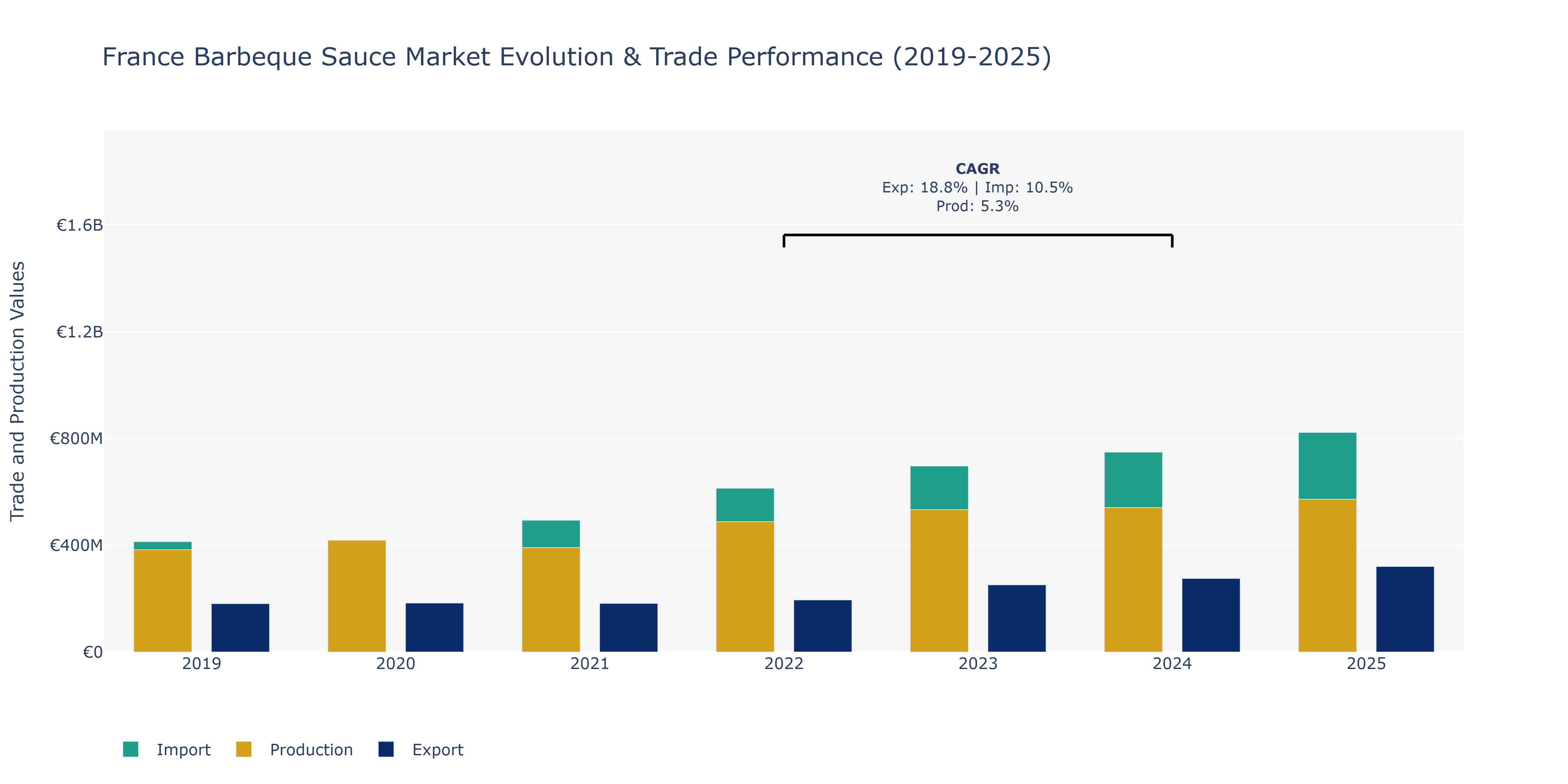 France Barbeque Sauce Market: Production & Trade Performance (2019-2025)
